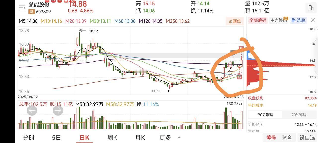 这是我12月31日建仓的票。也就是2025年最后一天。今天再次分享给大家。这个票