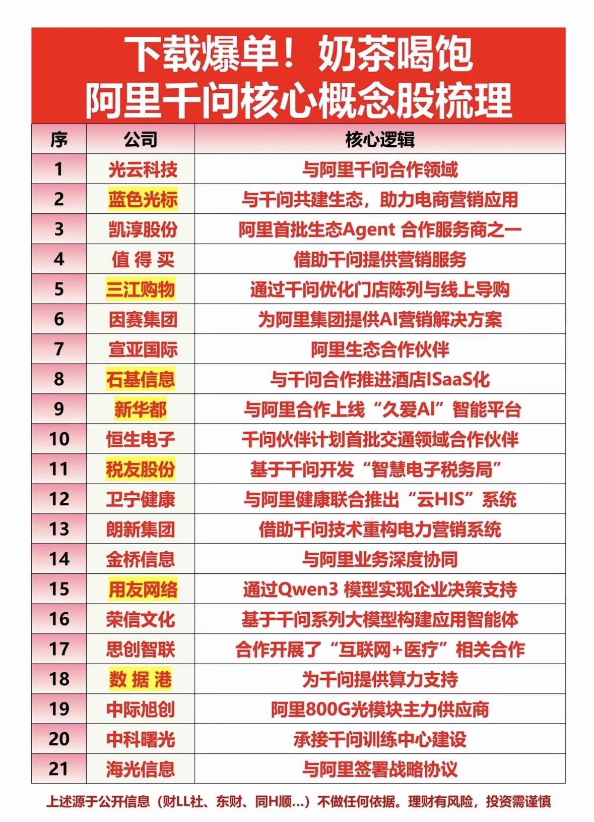 阿里干问核心概念股梳理，投资必看！阿里合作企业曝光！奶茶概念股、AI营销、智
