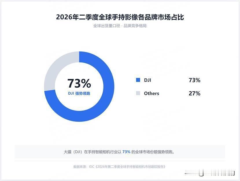 万万没想到，大疆手持相机二季度在全球市场占比高达73%，可以说一家独大！以