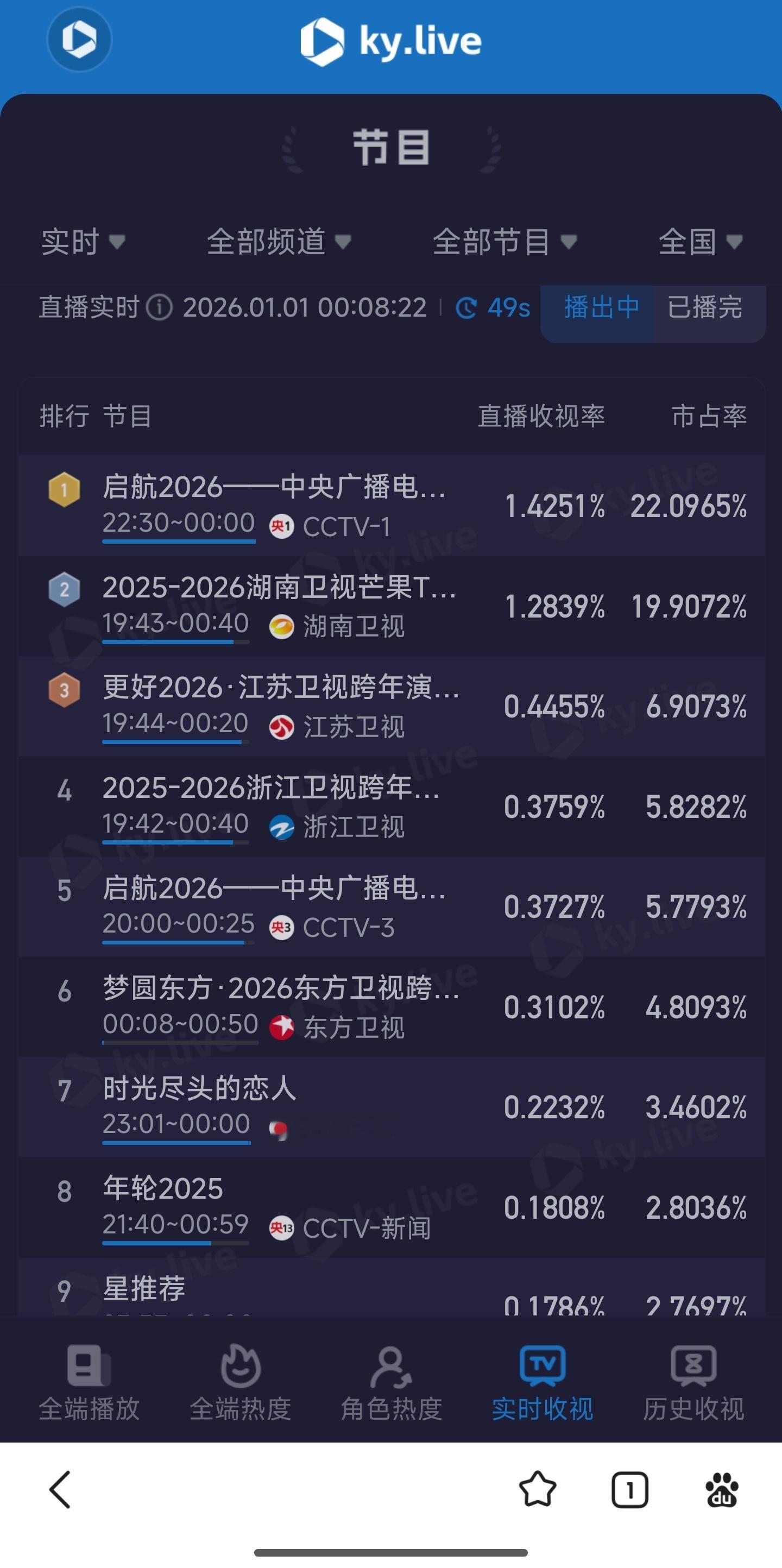 我的天呢，为什么东方卫视跨年晚会收视率这么低啊？