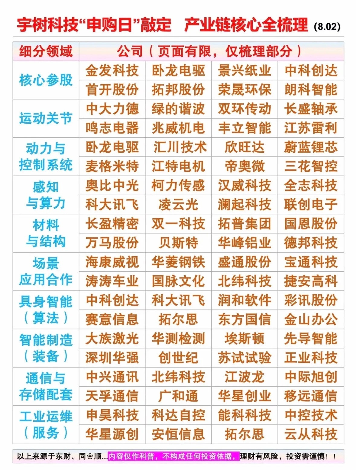 科技公司全梳理📊宇树科技“申购日”敲定，产业核心全梳理！宇树科技“申购日”