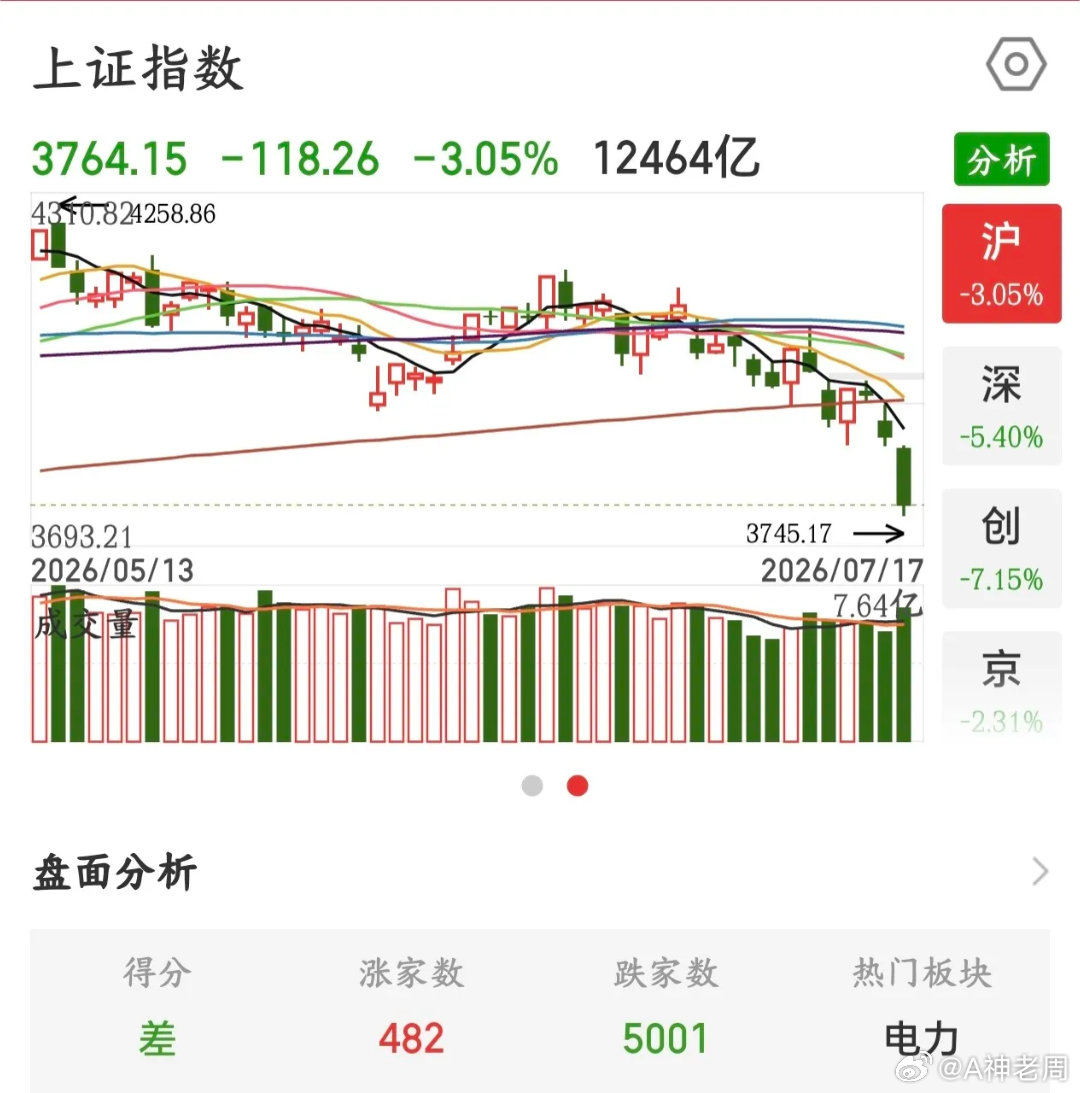 A股这行情，量化又开始被动卖出了，国家队来了都被埋里面了今天A股这行情，完全不讲