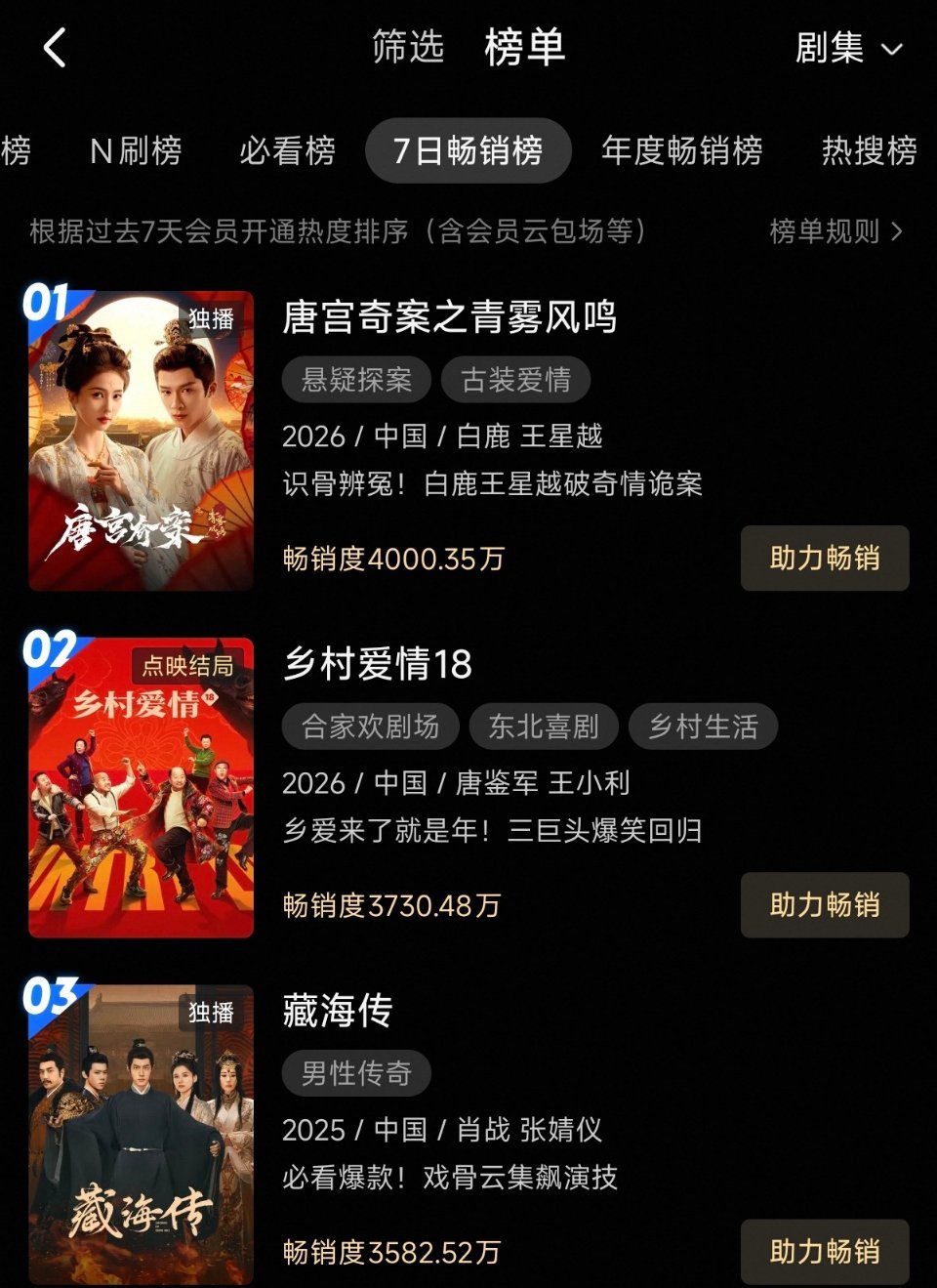 白鹿主演的唐宫奇案，优酷周榜竟然连续28天破4000了！明天也将迎来云合集均20