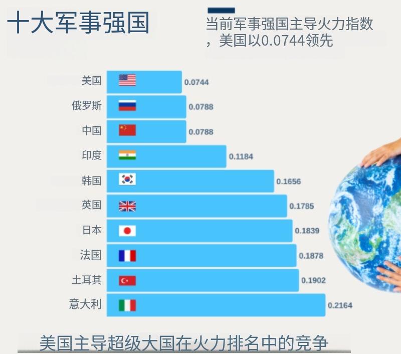 看看外媒发布的全球军事力量排名榜单，中国和俄罗斯得分一致！这也是重要的看点，