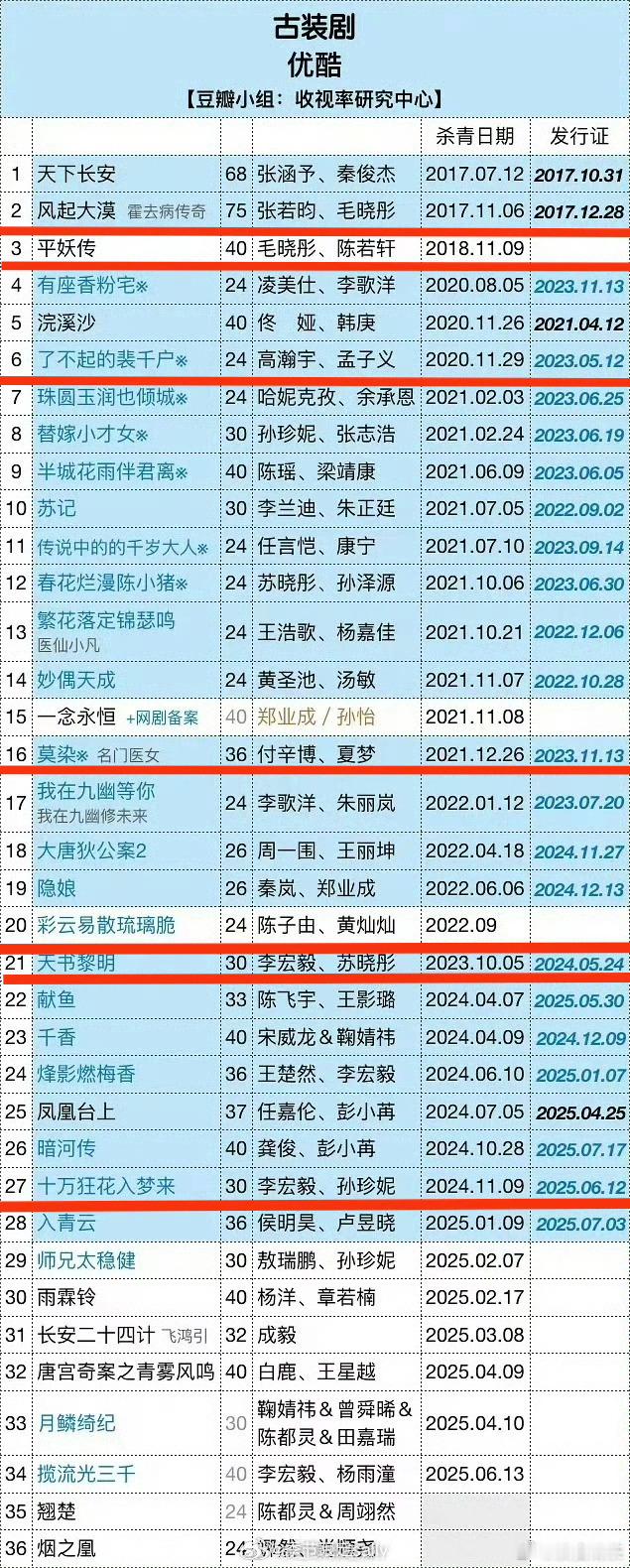 👖积压的古装剧太多了[扁嘴][扁嘴][扁嘴]杀青后超过几年没播算积压剧？​​