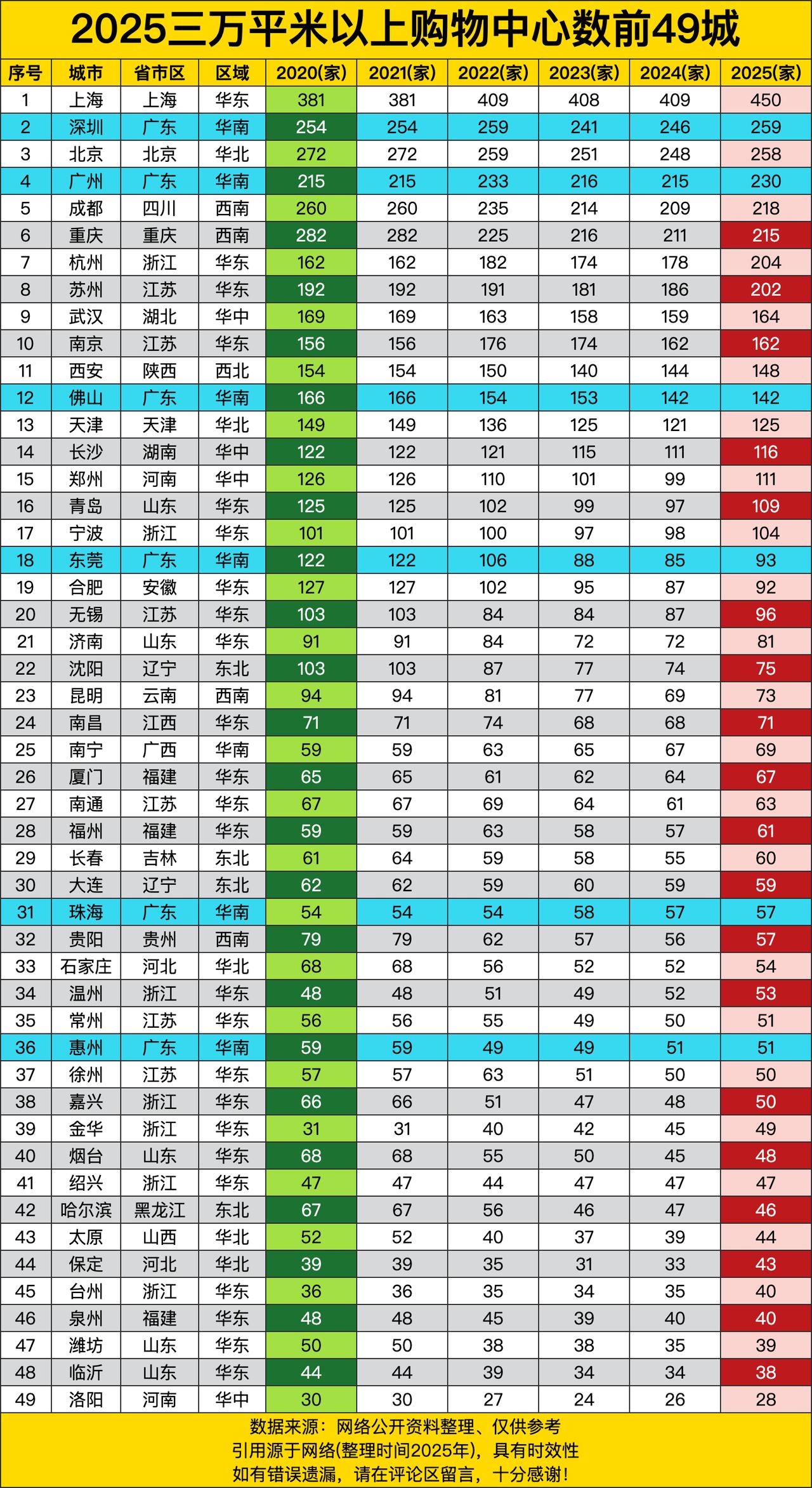 上海以450家遥遥领先，不愧是国际消费中心城市！深圳259家、北京258家、广州