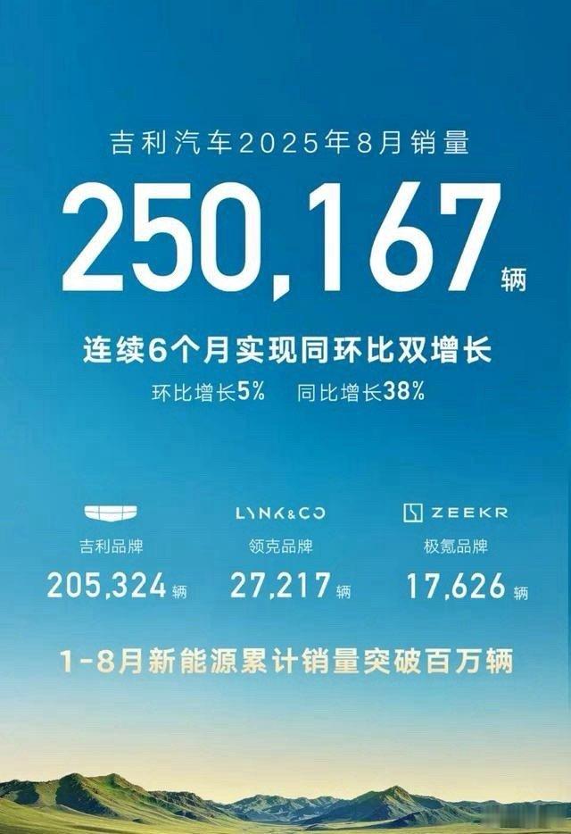 吉利汽车8月销量太能打了！以250167辆创年内新高，同比大涨38%、环比攀升5