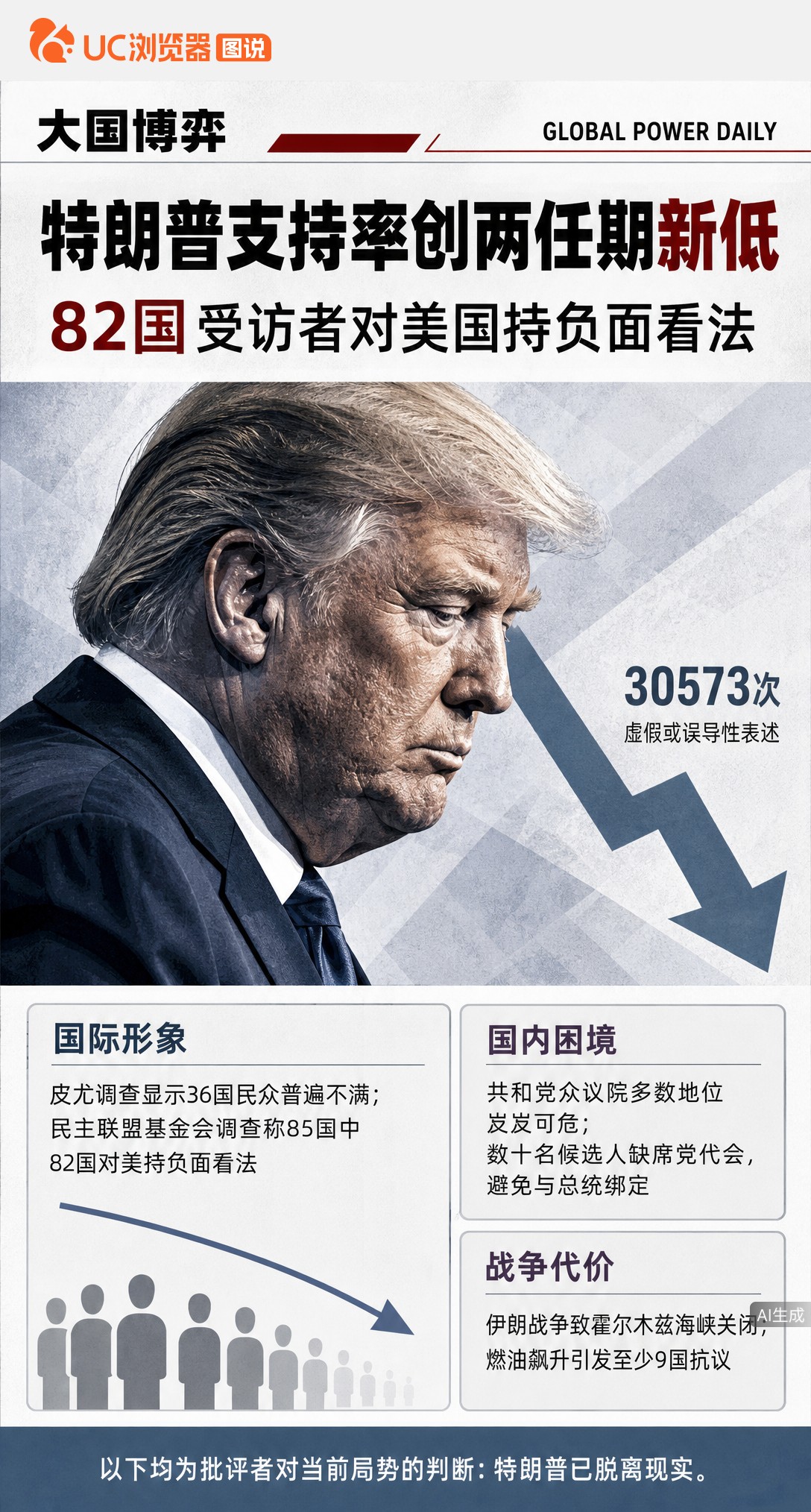 特朗普称美国获“前所未有”尊重，但82国民调对美持负面看法。支持率跌至两任期最低，共和党议员怕被拖累