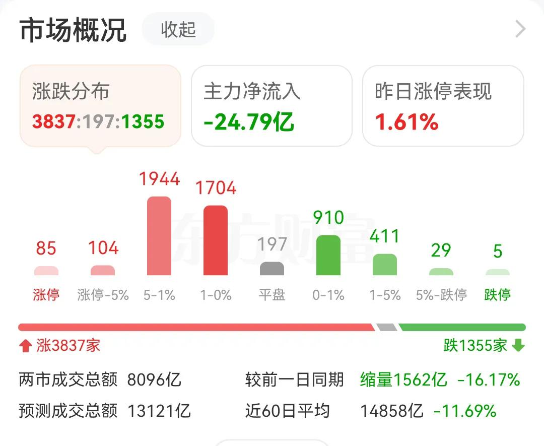 神奇的大A股，只要成交量突破15000亿，第二天就马上大幅度萎缩。大盘在昨天突破