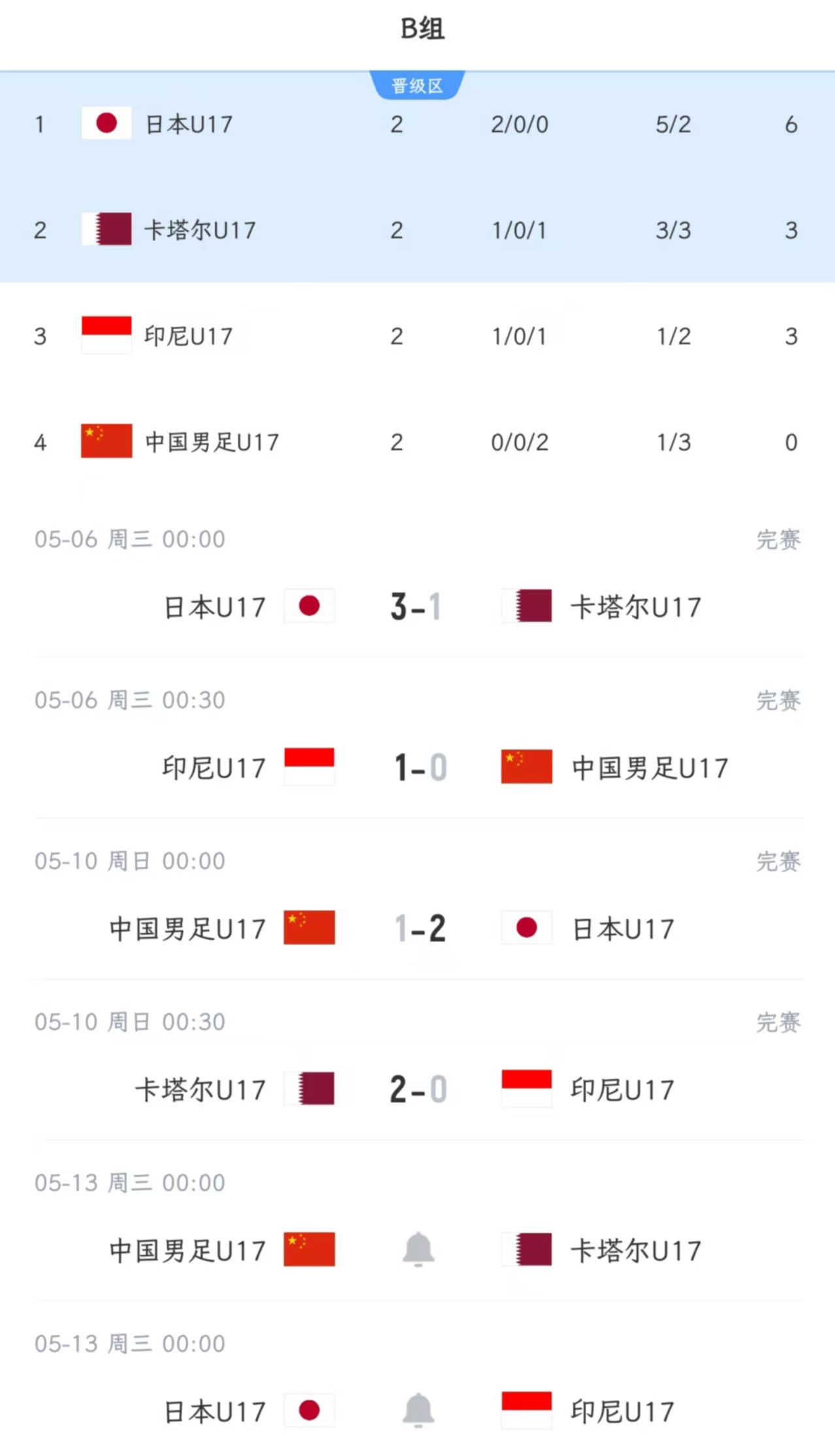 U-17亚洲杯：中国末轮拿下卡塔尔可晋级