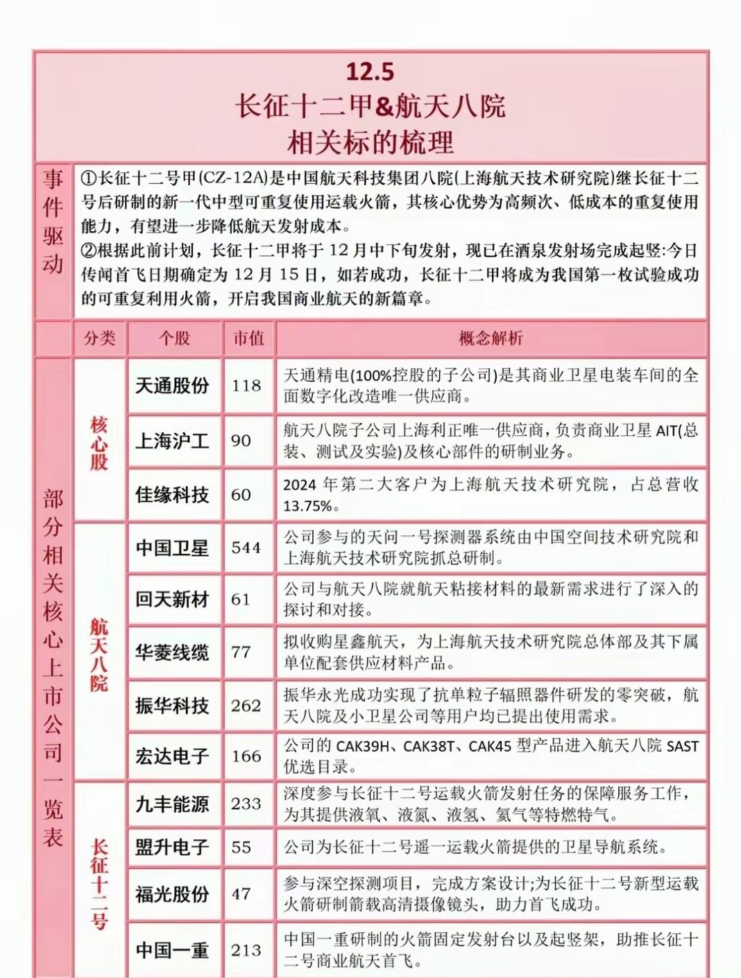 商业航天里程碑将至！长征十二号甲可重复使用火箭预计12月15日首飞，开启低成本发