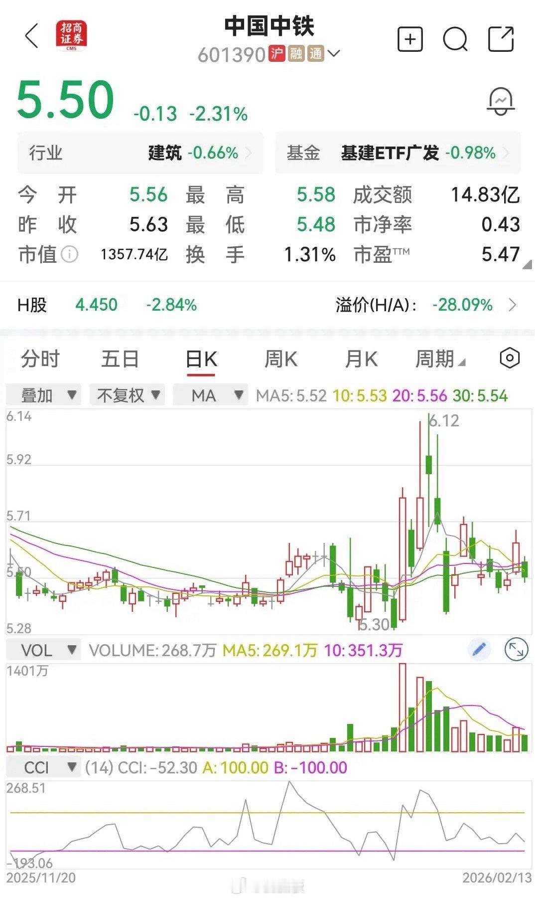 一位股友买进中国中铁20年，至今仍亏损，感叹这只股票是不是连夕阳也看不到了？这只