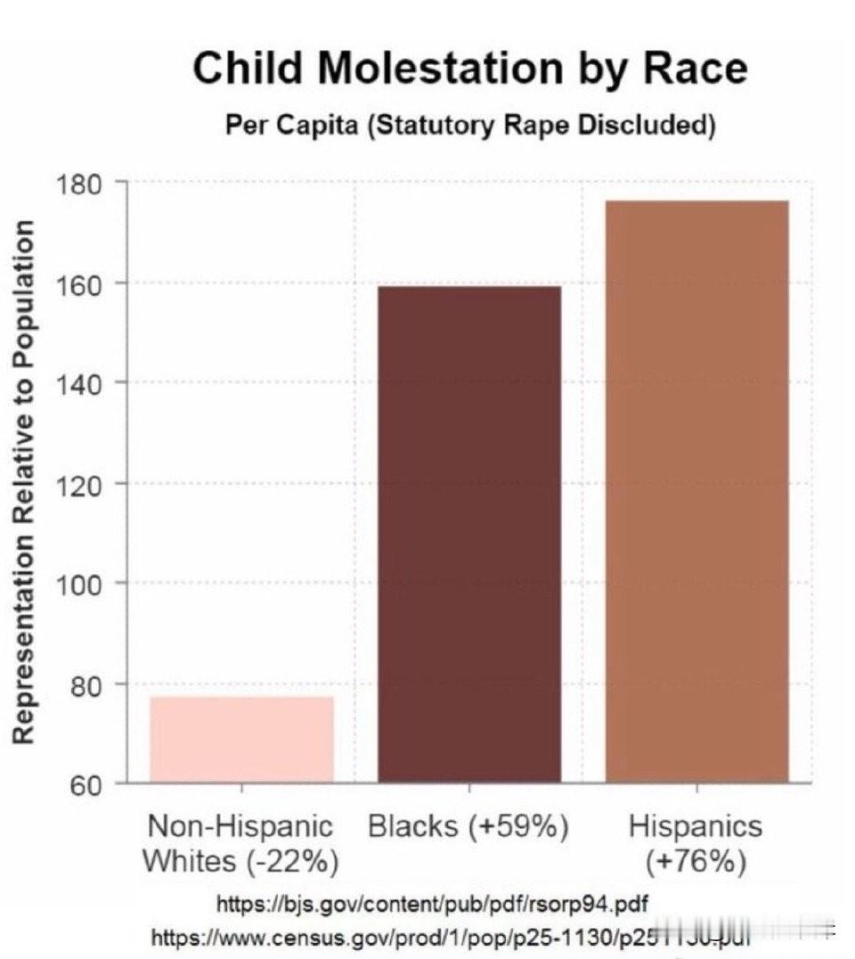 儿童性侵案发生率（按种族划分）人均数据（不含法定强奸罪）（单位：每10万人）