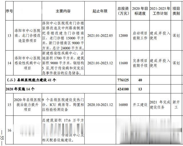 洛阳市加快副中心城市建设 公共服务专班行动方案(图37) 洛阳市加快副中心城市建设 公共服务专班行动方案(图37)