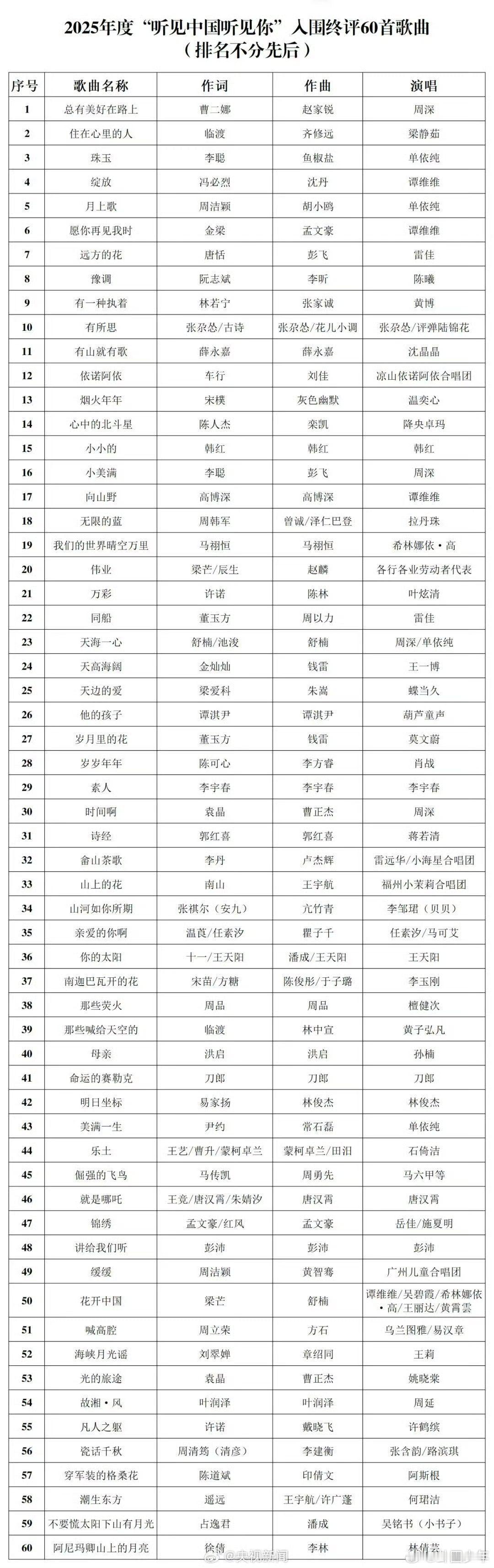 肖战王一博檀健次入围优秀歌曲榜肖战王一博檀健次入围优秀歌曲恭喜肖战《岁岁年年