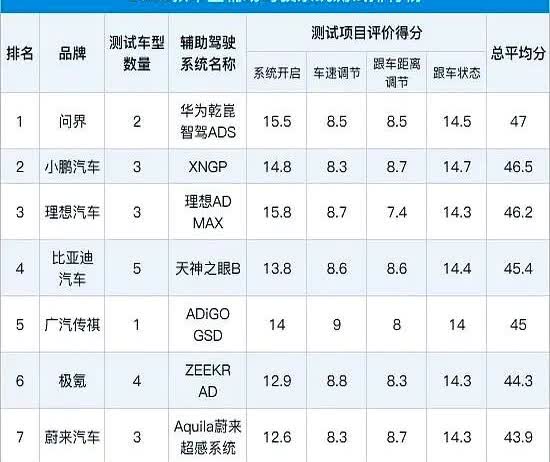 华为问界47分夺冠，智驾榜单杀疯了7月29日，车质网一口气放出130多款