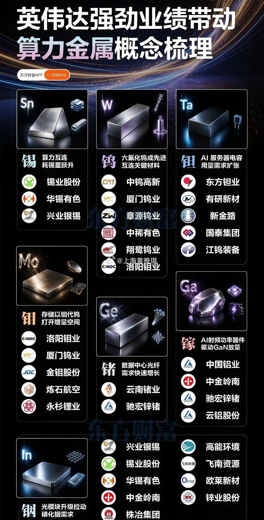 这张图梳理了算力金属相关产业链，依托英伟达业绩催化，分别列出锡、钨、钽、钼、锗、镓、铟七种关键小金属