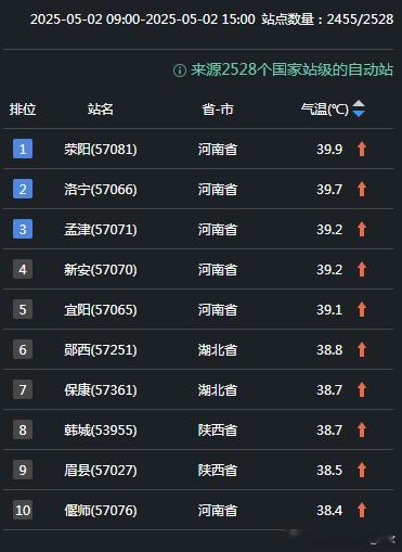 【高温破纪录】今天截至15时最高，河南荥阳39.9℃，暂列全国第一。15时10分