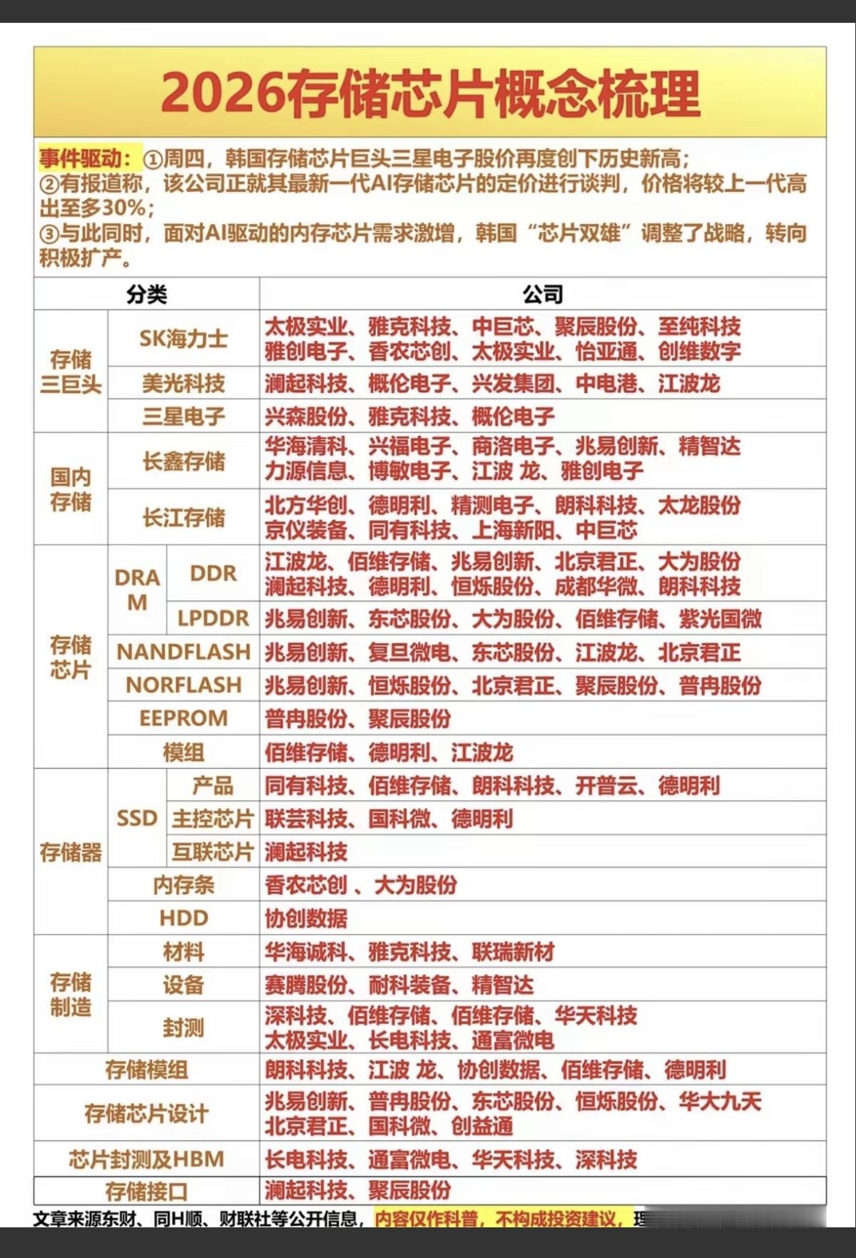 存储芯片——全景图梳理！2.19周四，韩国存储芯片巨头三星电子股价再度创历史