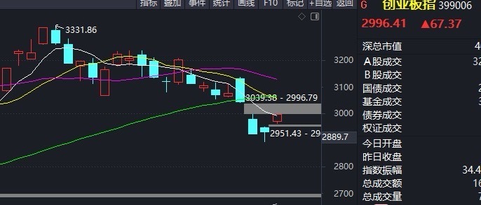 创业板缺口补位在即量能成反转关键创业板缺口补涨行情启动，若未来三天能顺利补掉缺