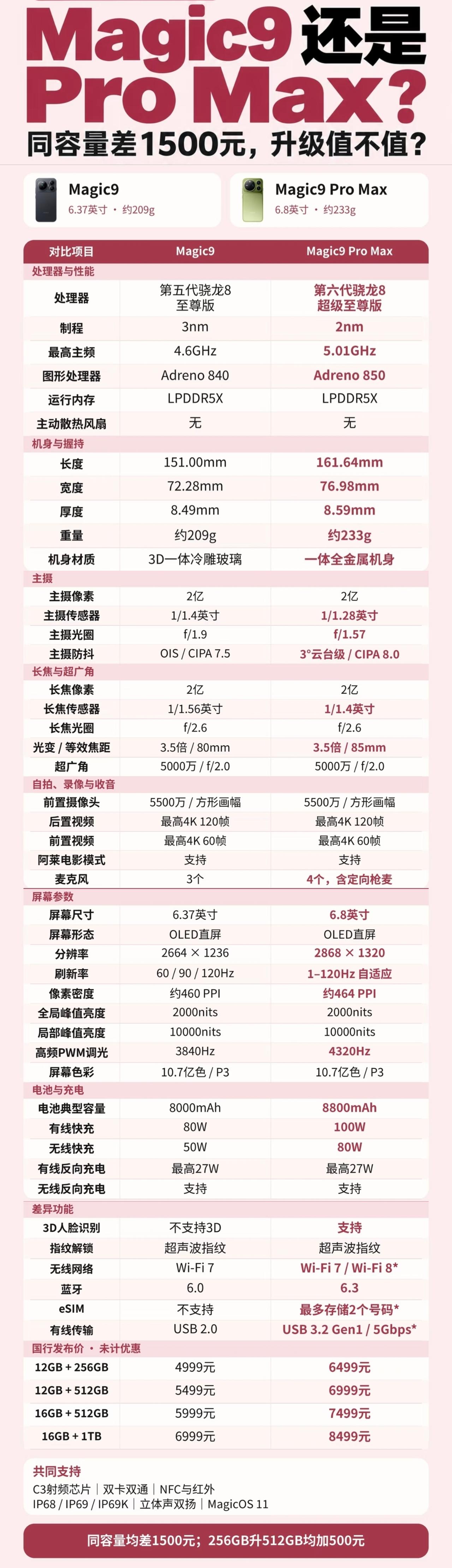 听我讲句真心话！荣耀Magic9ProMax相比荣耀Magic9贵1500到