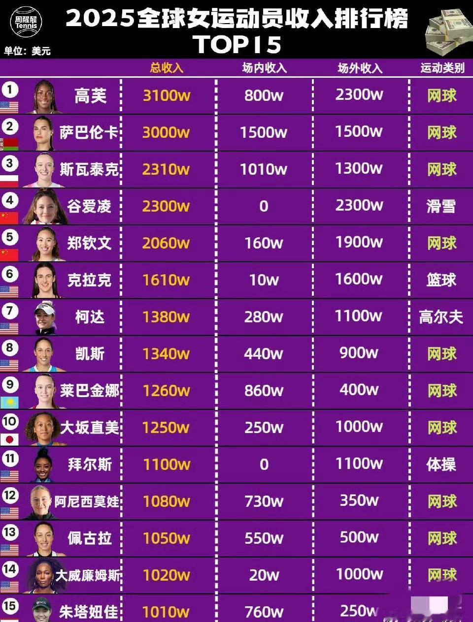 2025年全球女运动员榜首高芙收入3300万美元，但这一数字甚至无法跻身全球运动