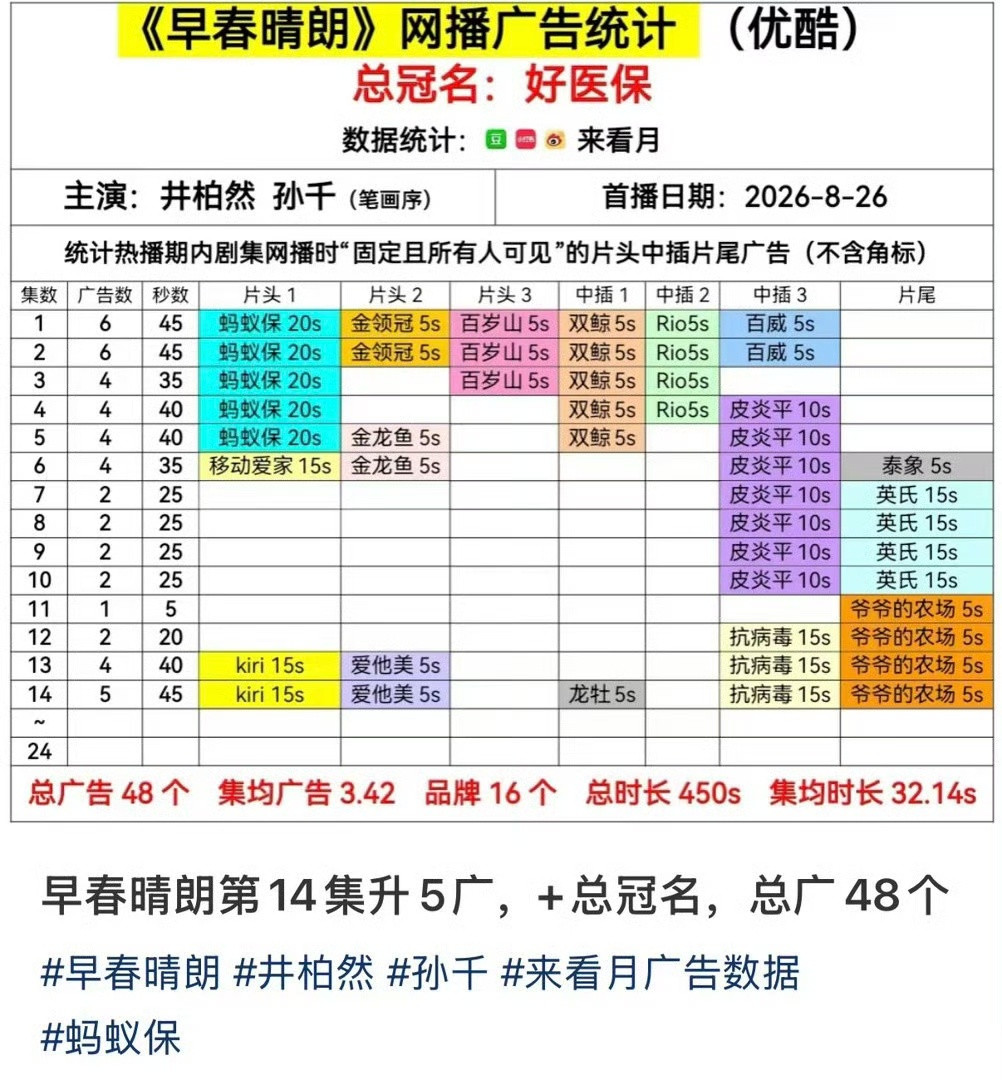 早春晴朗暑期现偶黑马早春晴朗云合市占率高开稳走实力出圈，《早春晴朗》成为暑期档现