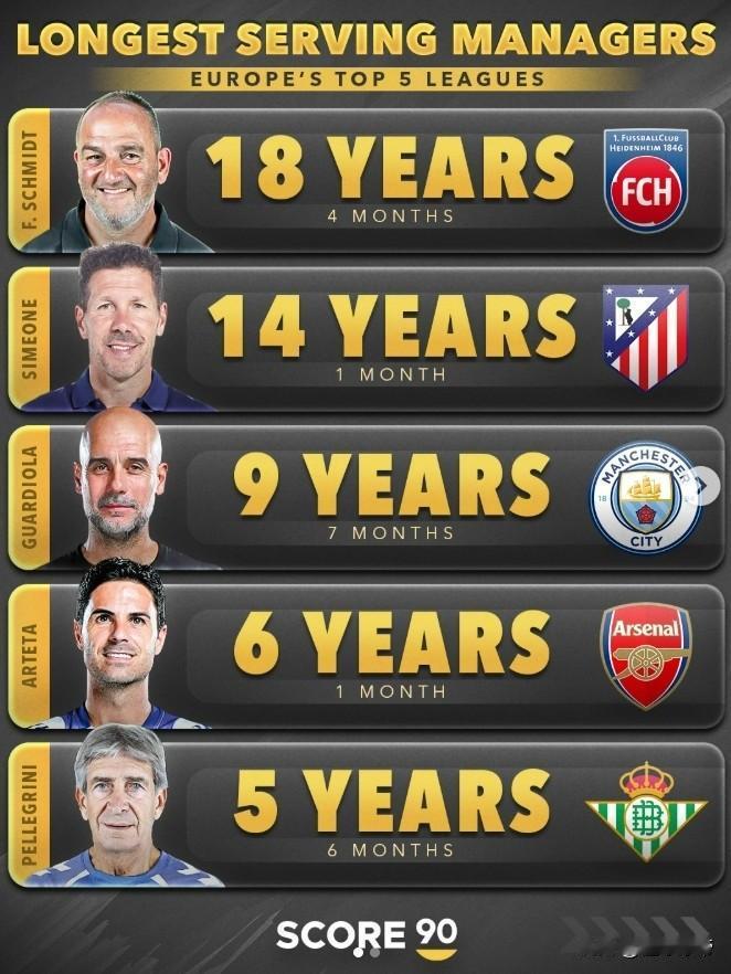 足球教练是高危工作？有人连续18年执教同一球队不下课!近日，知名足球机构《S