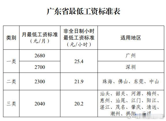 深圳月最低工资标准2700元【9月1日起实施！广东上调最低工资标准】近日，广