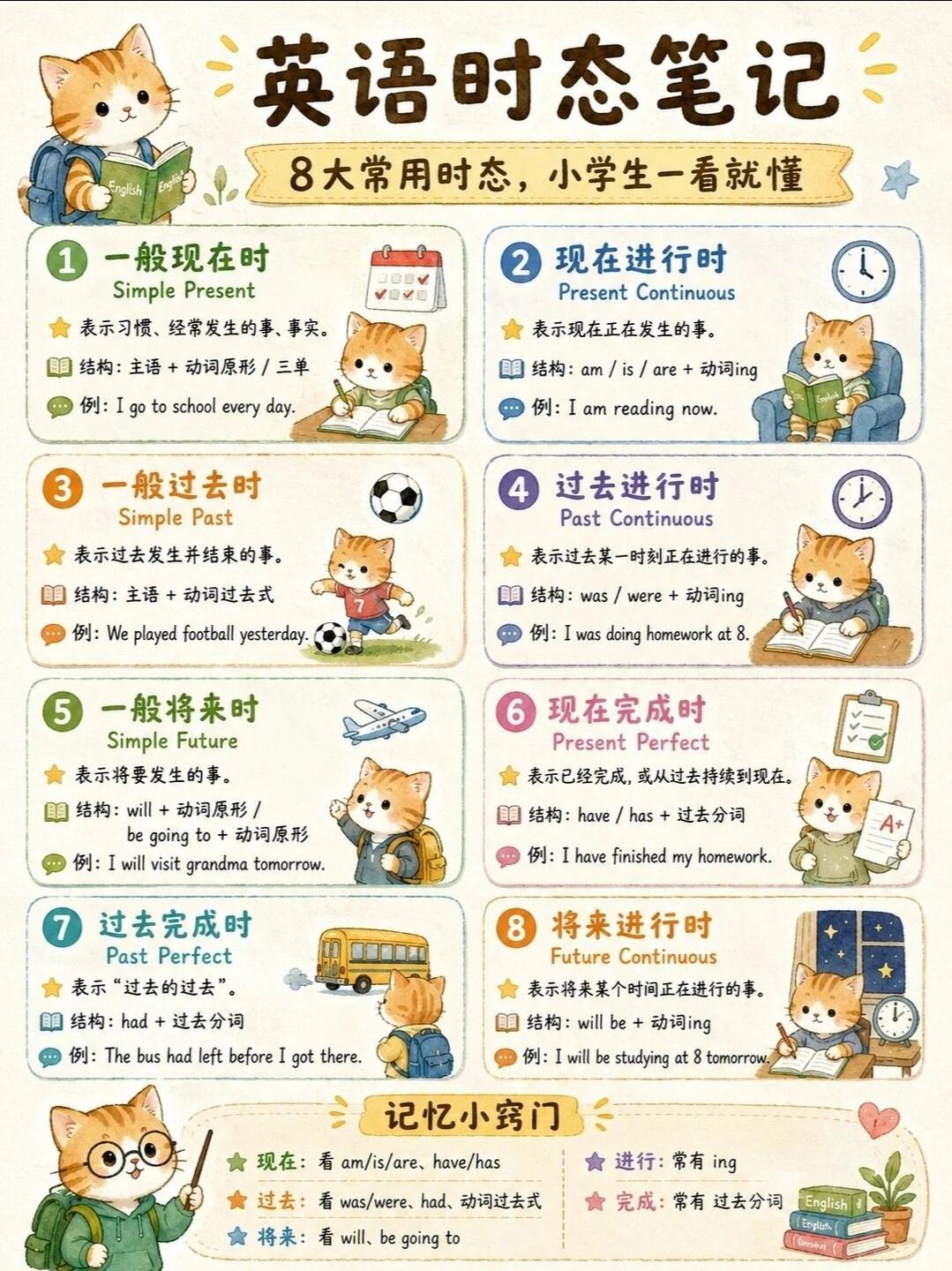 英语时态笔记，8大常用时态，一图秒懂！英语时态图英语时态技巧时态图解