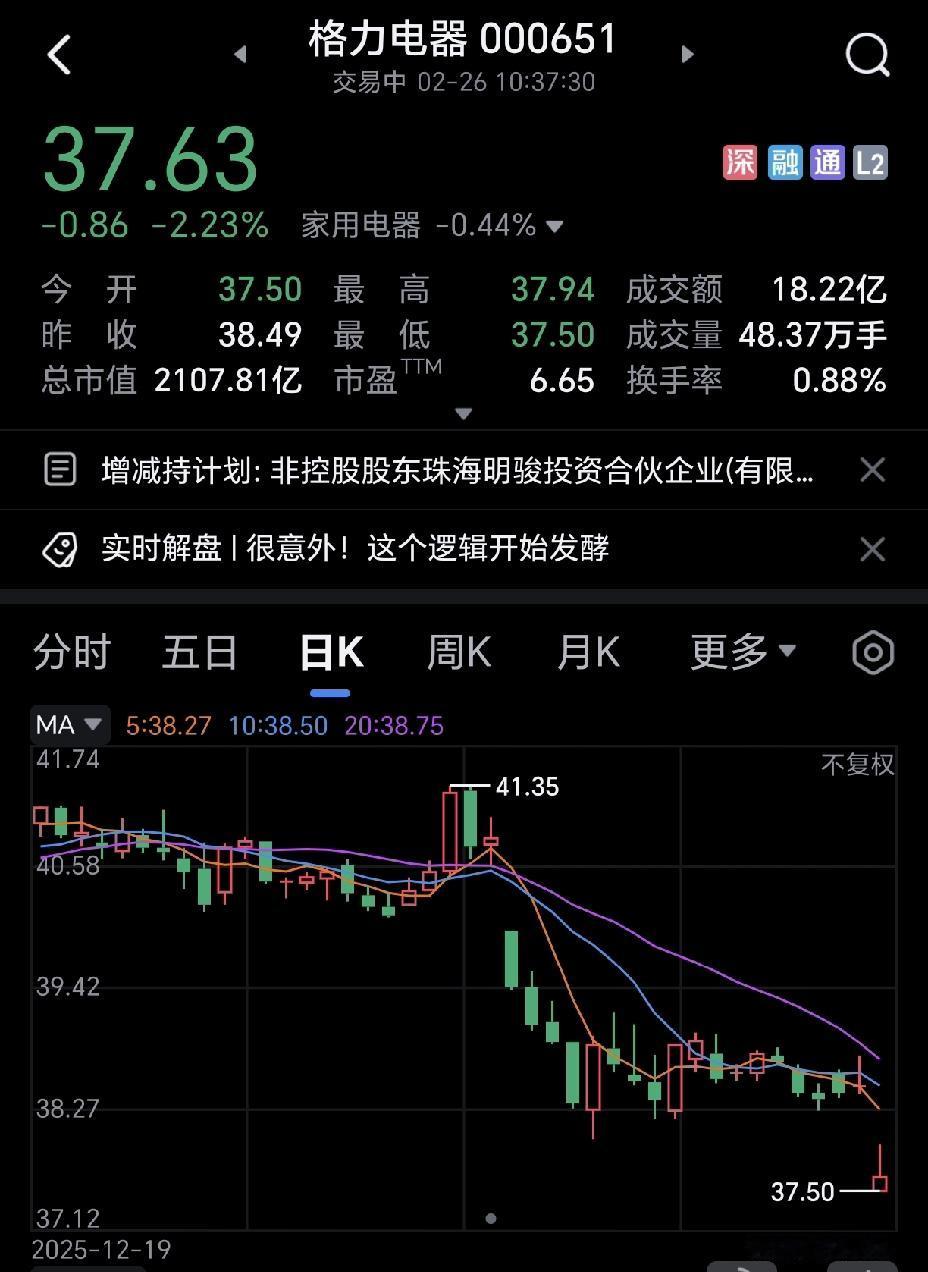 格力电器一纸减持公告砸下来，股价直接再创年内新低，估计不少股民心里都在骂娘。曾