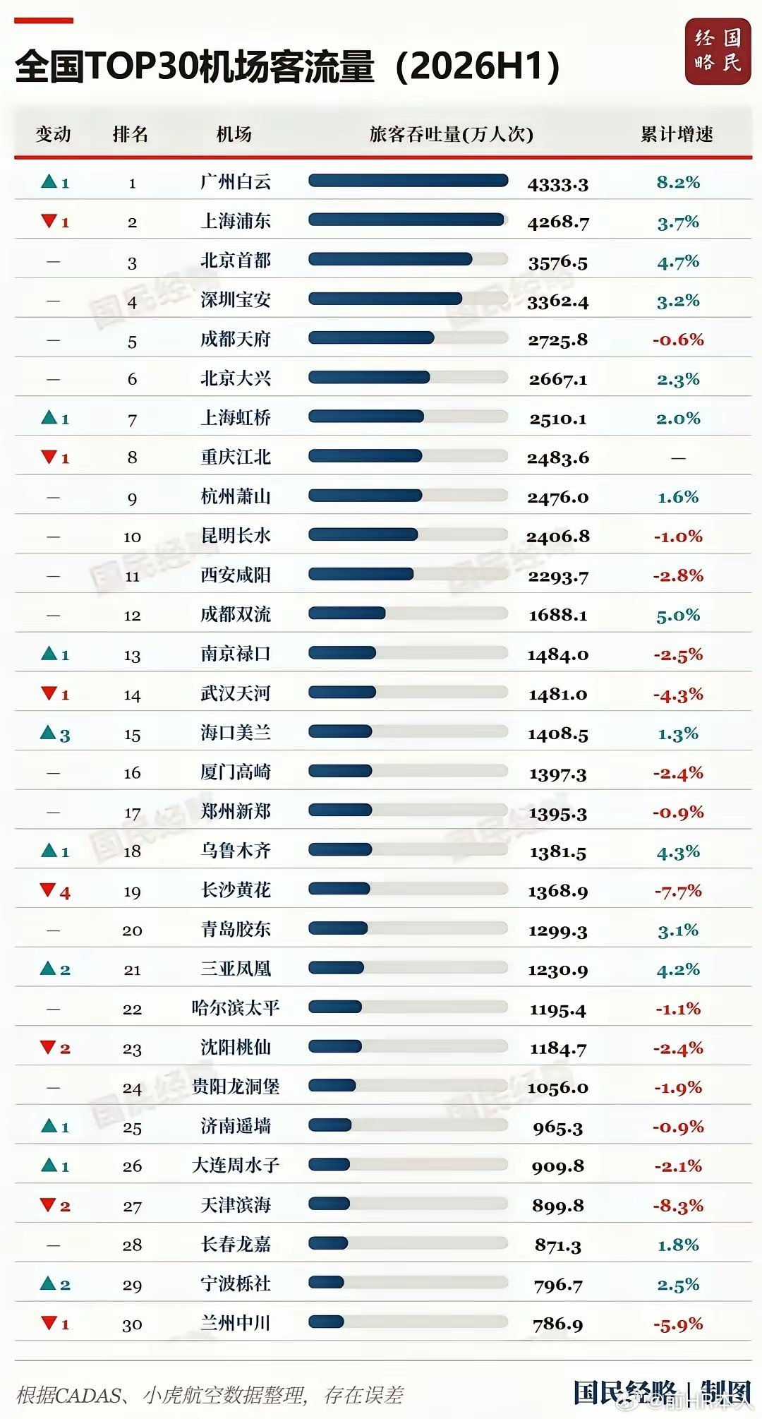 上半年广州白云机场超过浦东机场成为中国流量最大机场。实际上白云机场要承担佛山，广