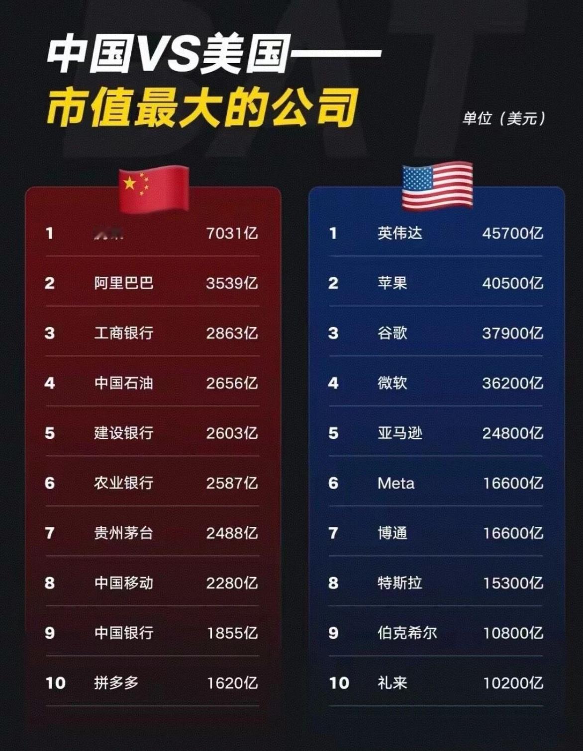 中美市值前十公司对比，差距还是很明显腾讯虽以7031亿美元的市值位列我国榜首，