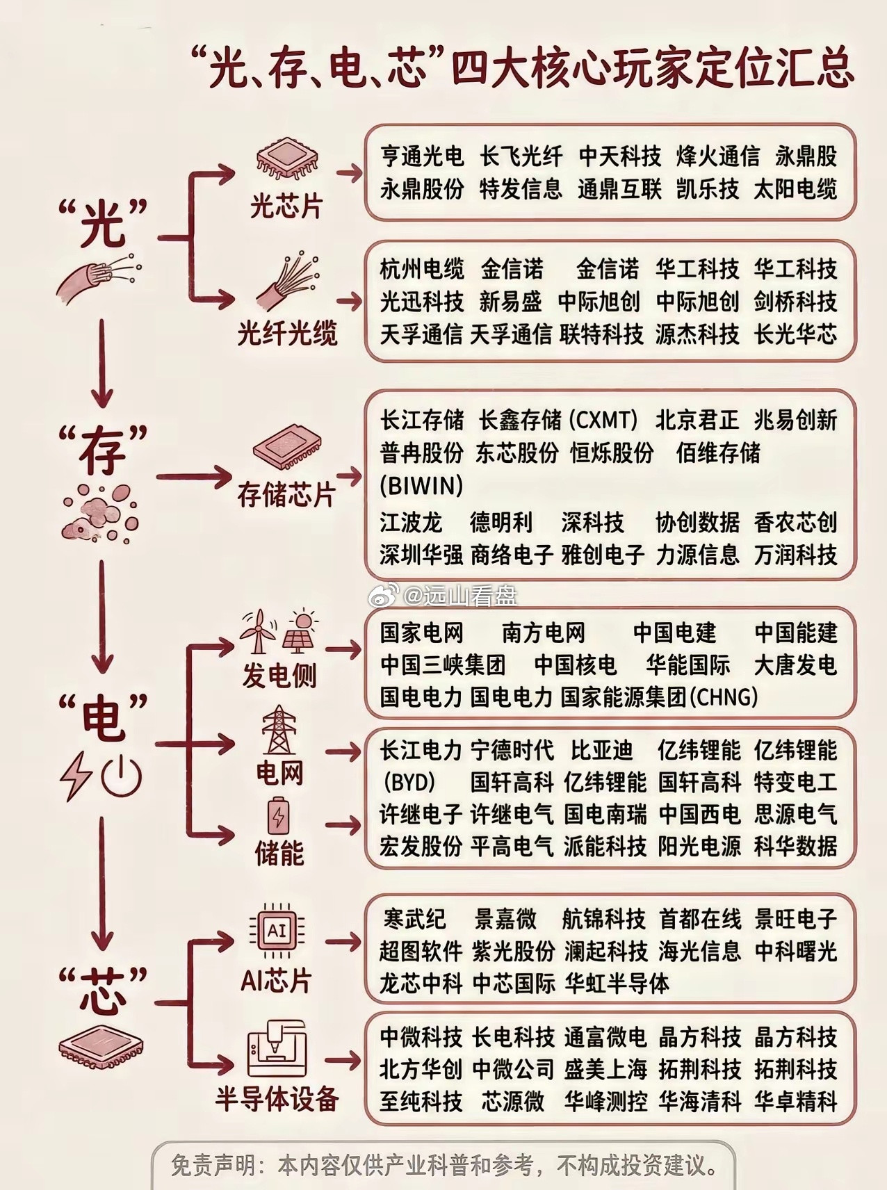算力产业链这四大支柱“光存电芯”细分核心股梳理！在光方面，像中旭创等，它可是光模