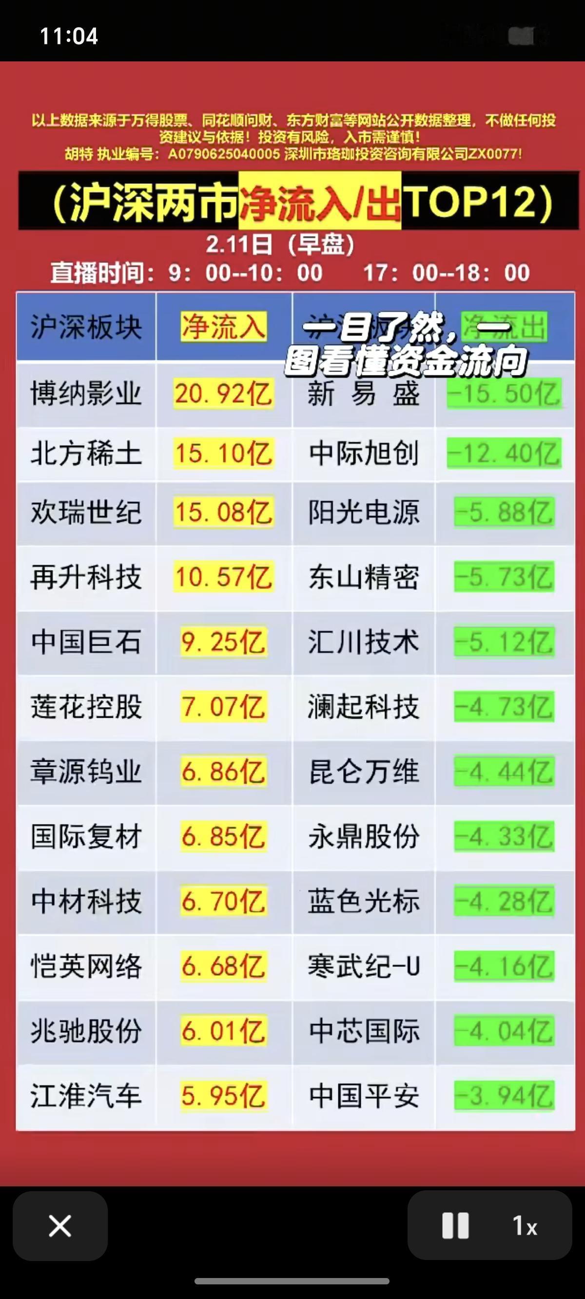 2.11周三主力大资金抢筹+人气榜！资金抢筹焦点：1.太空光伏，TO