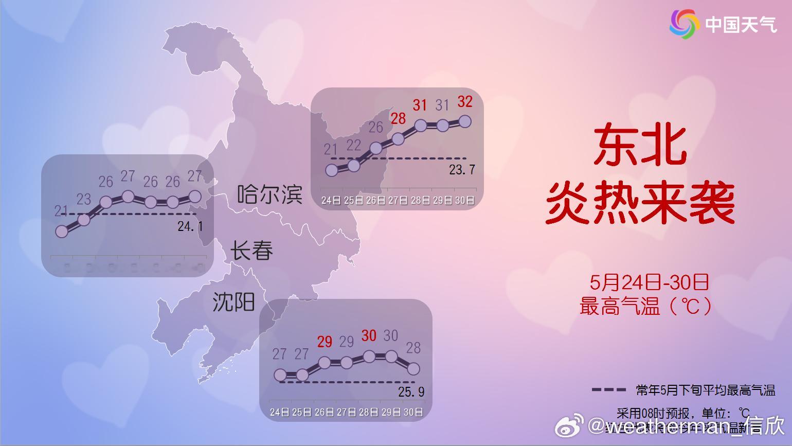 【东北下周热起来】预计到27日，东北气温持续回升，从目前偏低转为明显偏高，沈阳哈