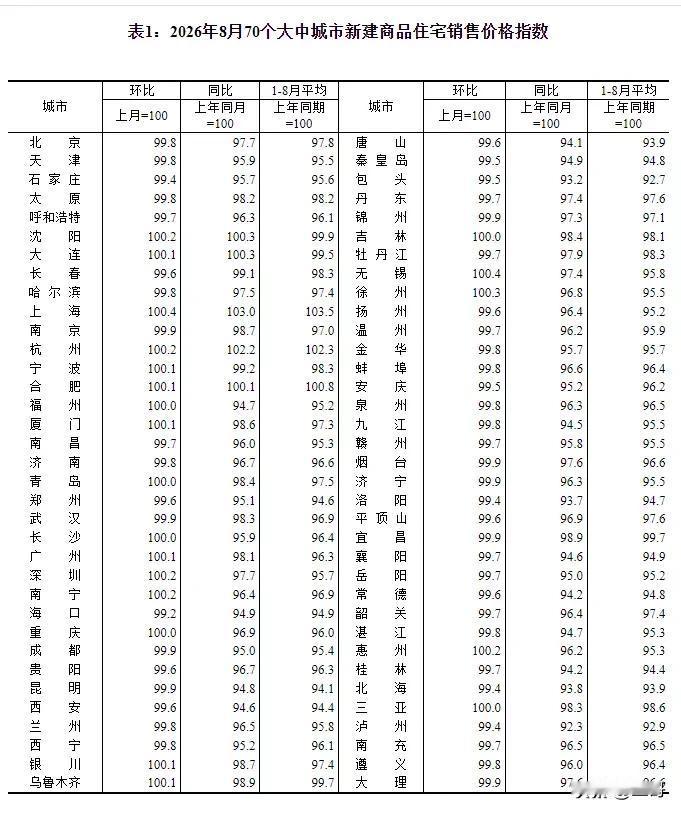 1到8月，70个大城市里，只有3个房价还在涨。上海、杭州、合肥，名单短得可怜。