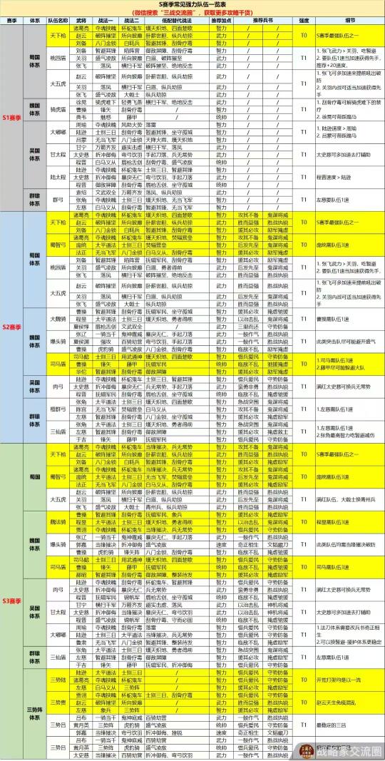 三国志战略版S1-S3赛季阵容搭配