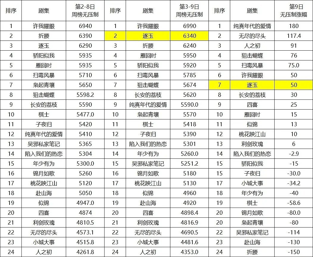 恭喜逐玉9天进腾讯拉新年榜！这是越闹越大了。