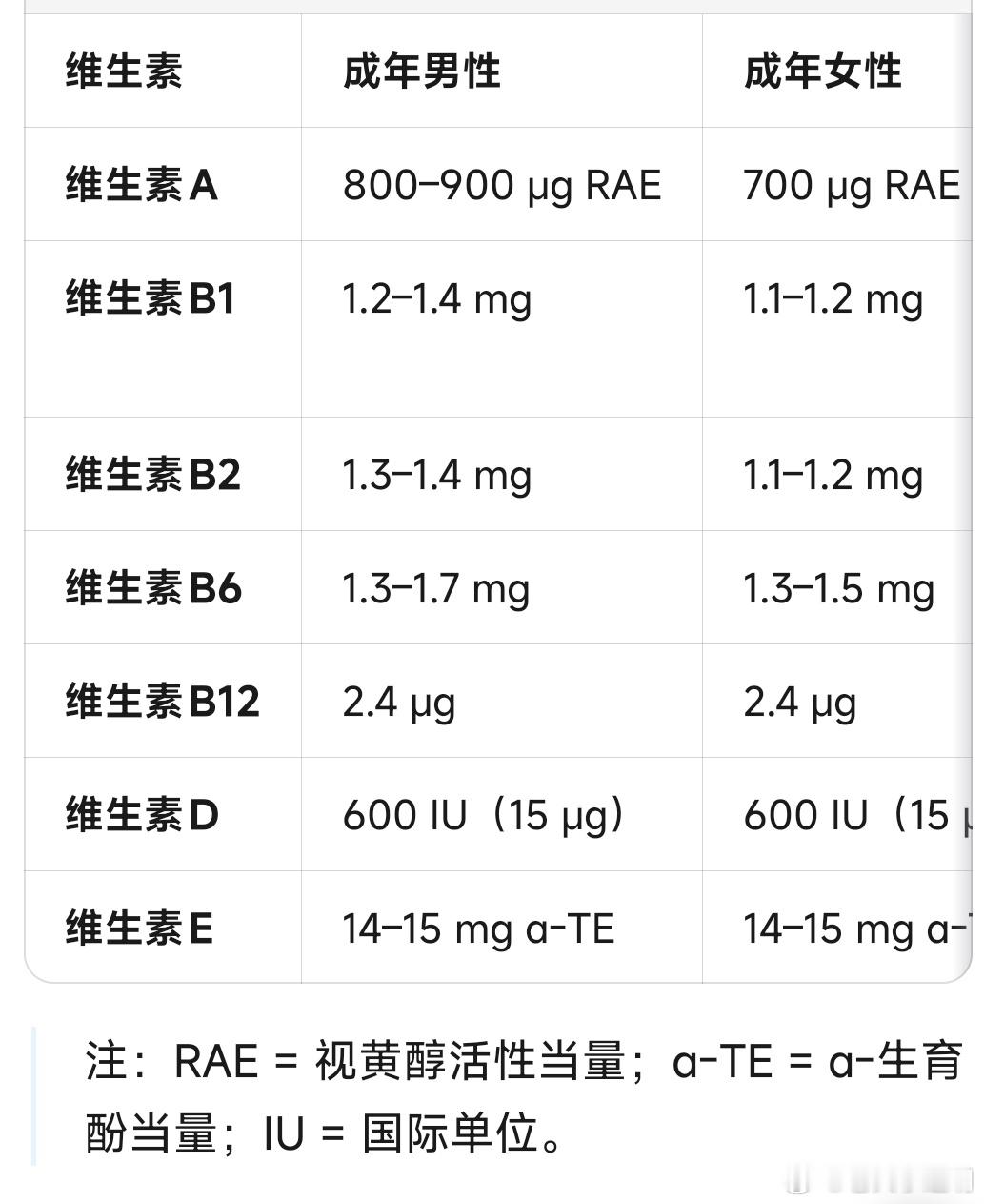 这4种维生素千万别乱补成年人对维生素A、B、D、E的需求量及过量危害如下：一、每