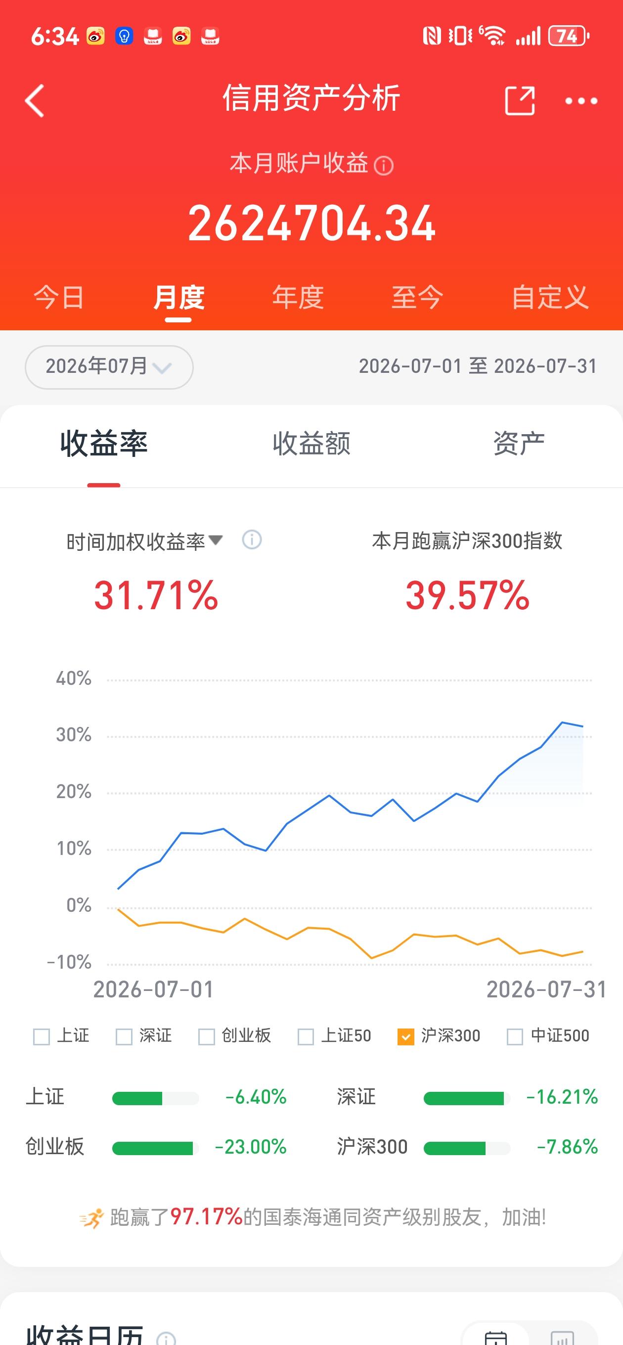 2026年7月是一个丰收月，没有什么秘密，就是用了融资买了杭州银行。特别