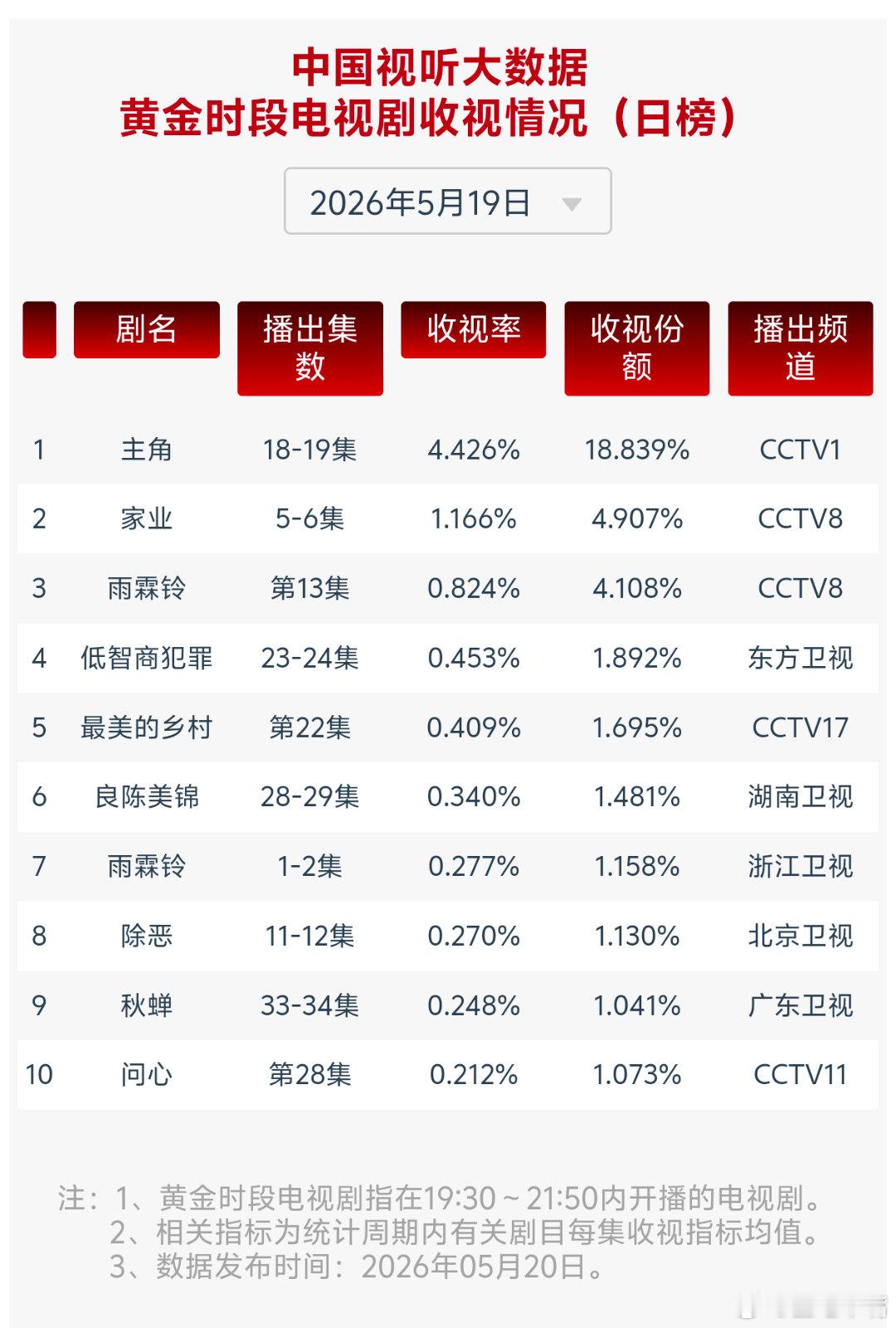 杨紫远山如黛一程相逢一路相伴5月19日cvb收视日报！主角4.426，酷云3.