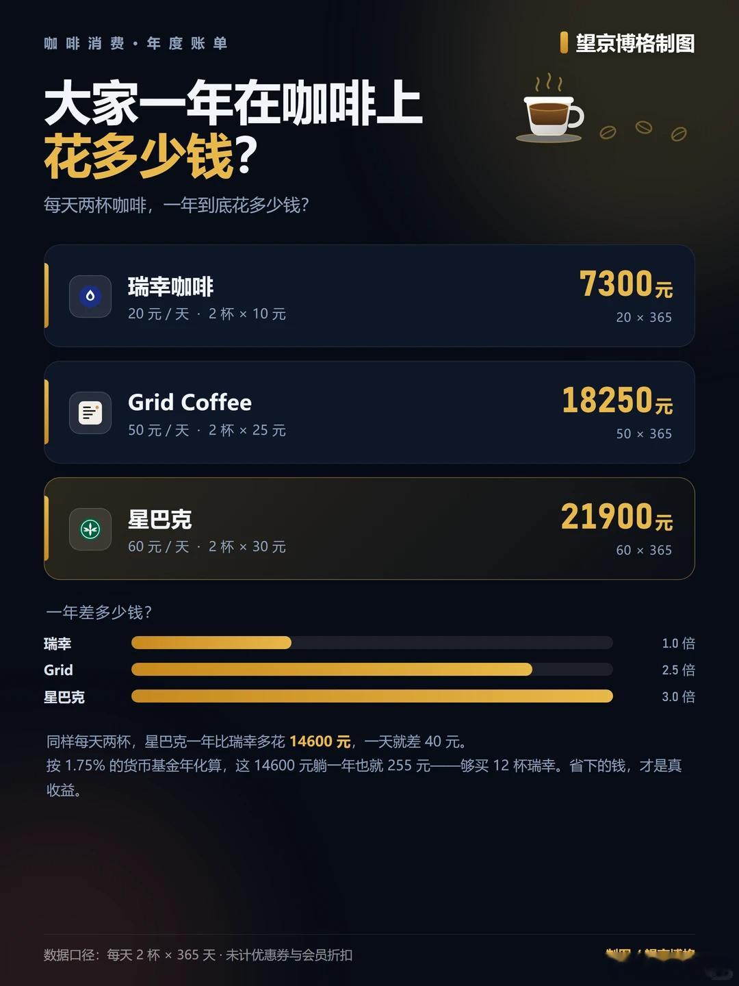 每天两杯咖啡，一年到底花多少钱？博格算了一笔账，把自己吓一跳。假设每天两杯，一天