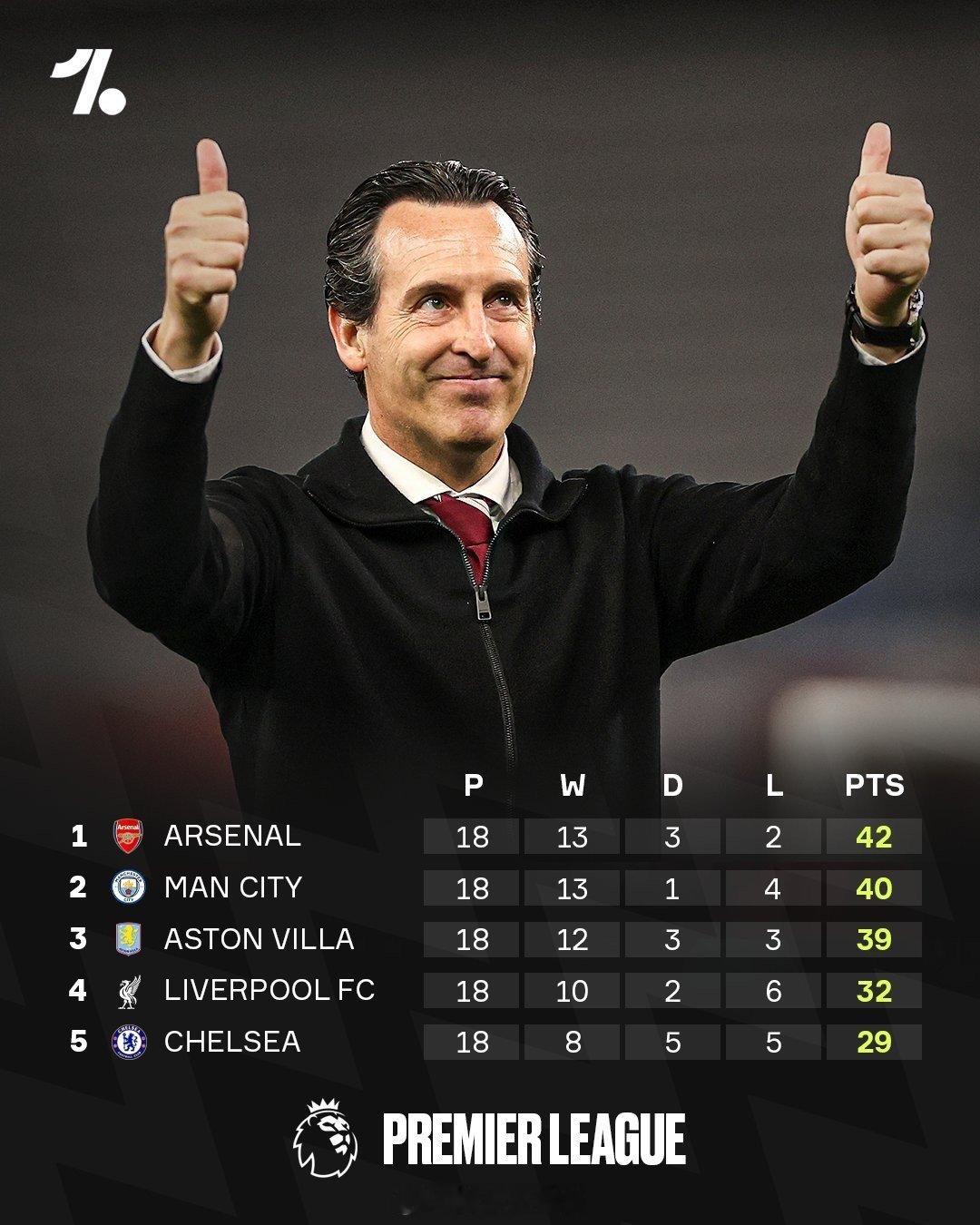 上半场：啊？这就是十连胜？看着是保级队，被切尔西打得毫无招架之力，一脚像样射门都