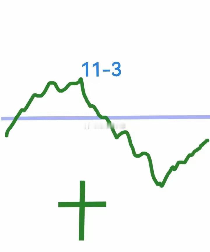 明天11月3号，大盘会怎么走呢？​​​​​​​​请看下图，预计明天微微低开，低开
