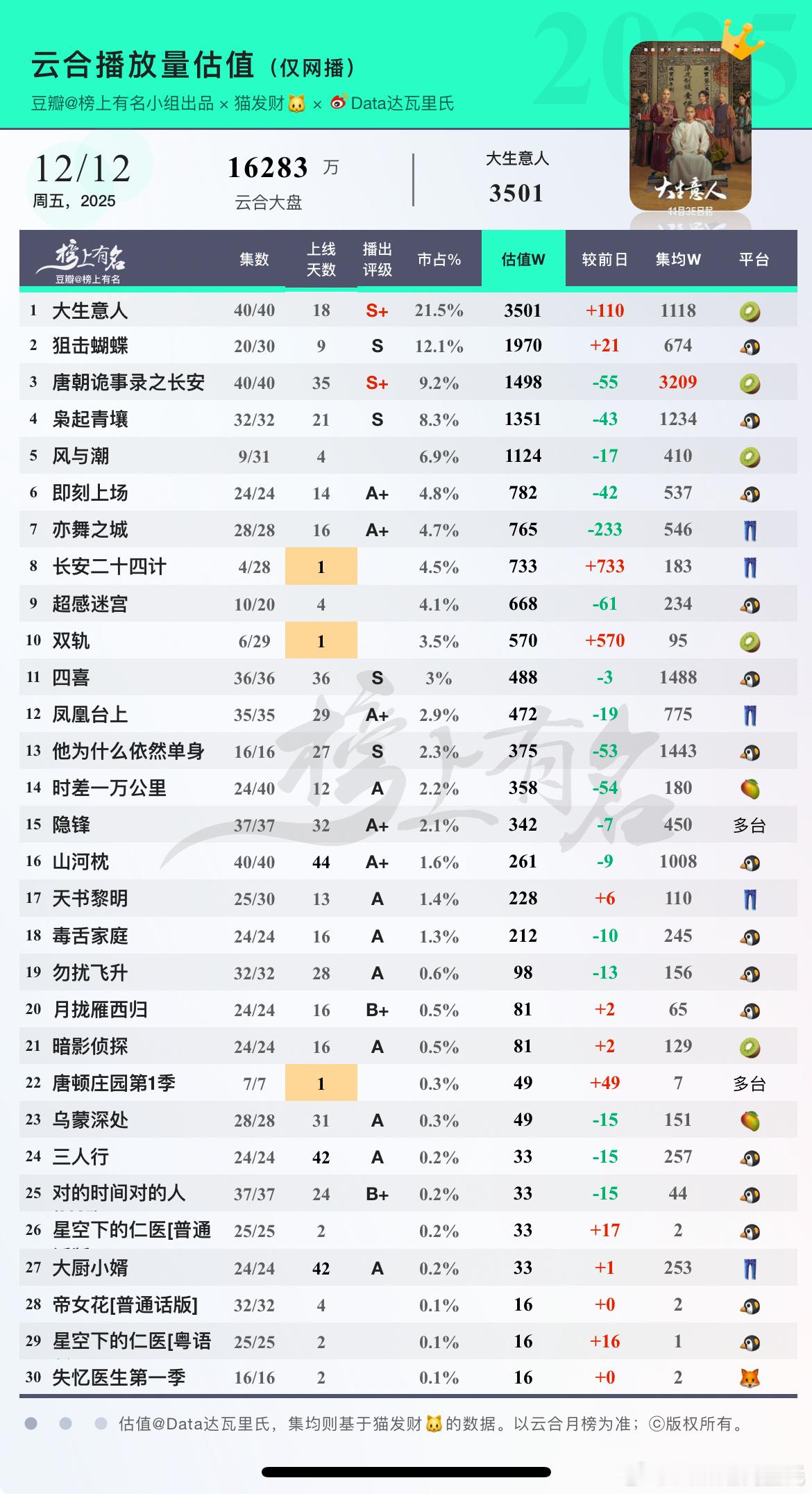 12.12云合估值🌴豆瓣榜上有名小组出品大生意人3501新高狙击蝴蝶197