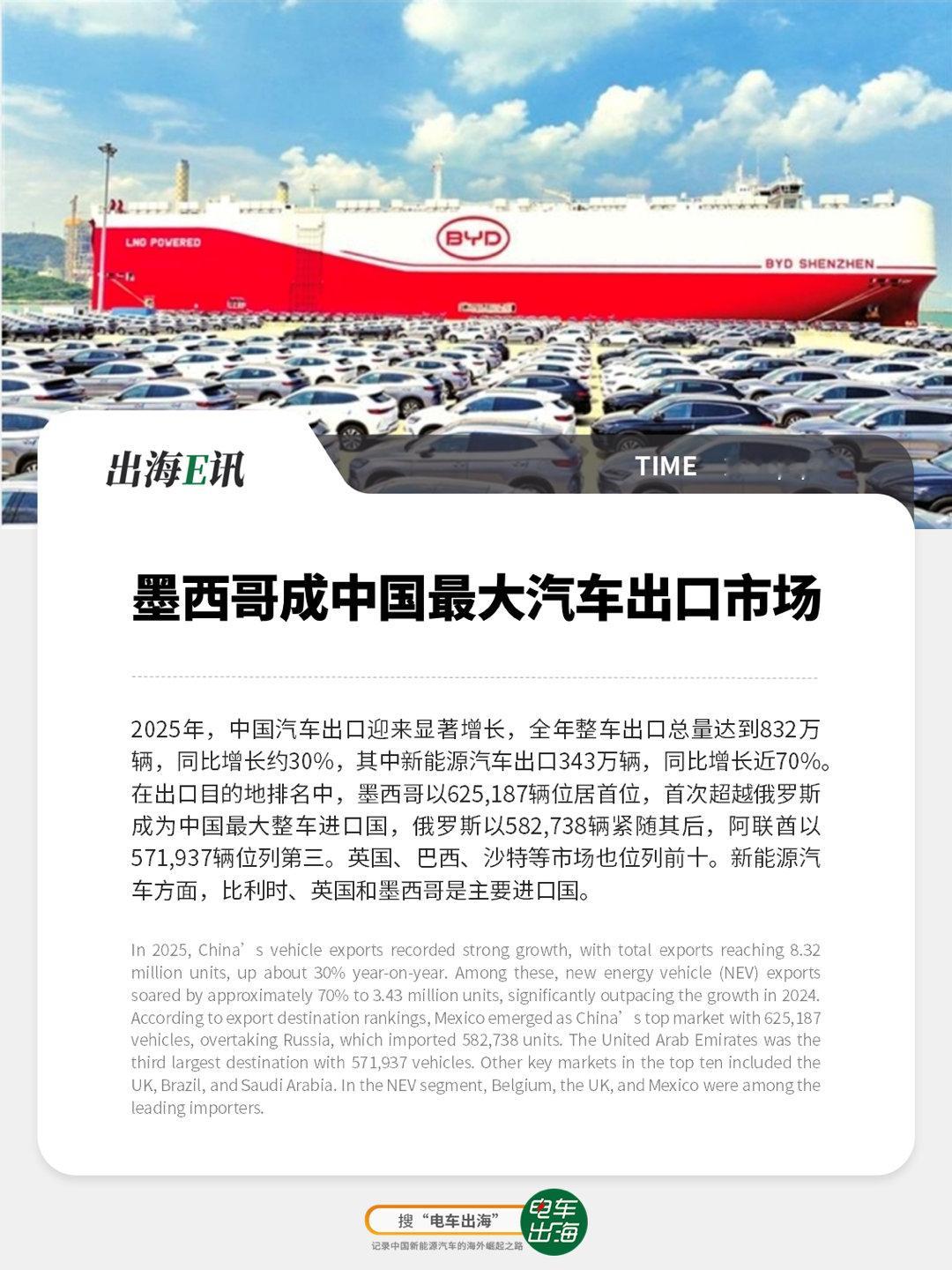 【出海E讯】墨西哥成中国最大汽车出口市场2025年，中国汽车出口迎来显著增长，全