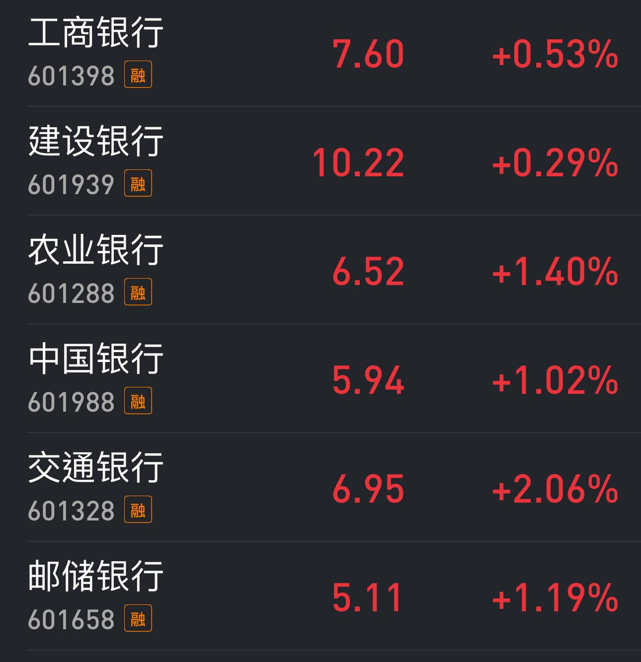 走个面儿，为了上证指数红盘，六大行在尾盘集合竞价时，除了农业银行平收以外，其它五