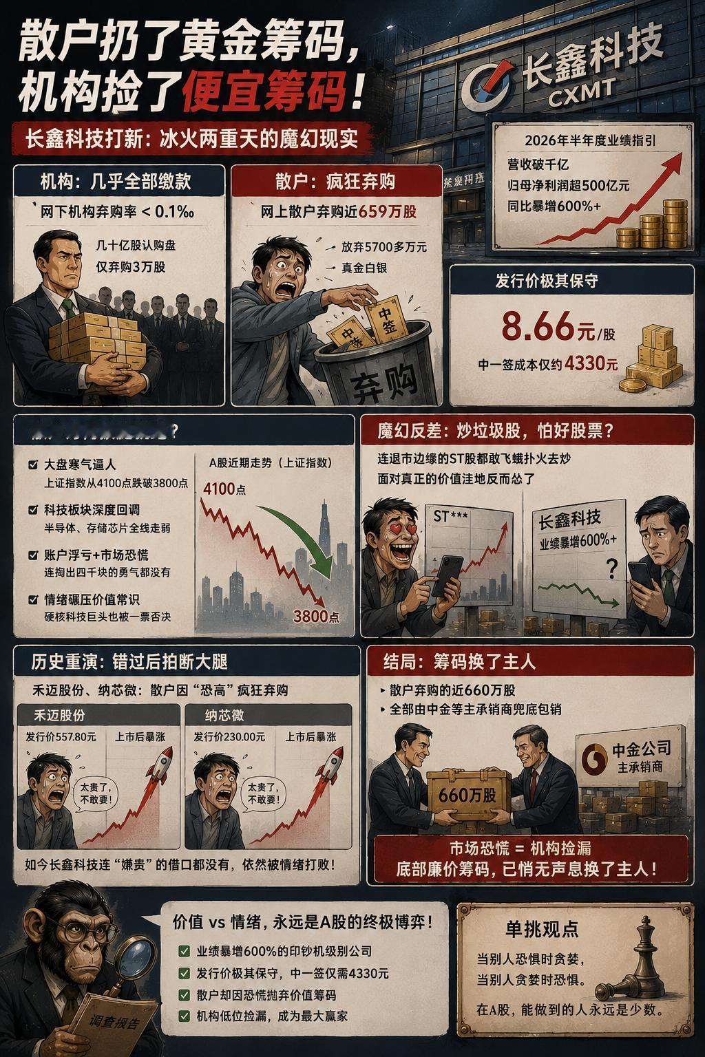 长鑫科技的打新结果刚出炉，市场里就出现了一个极错位：一边是机构投资者捂紧口袋里的