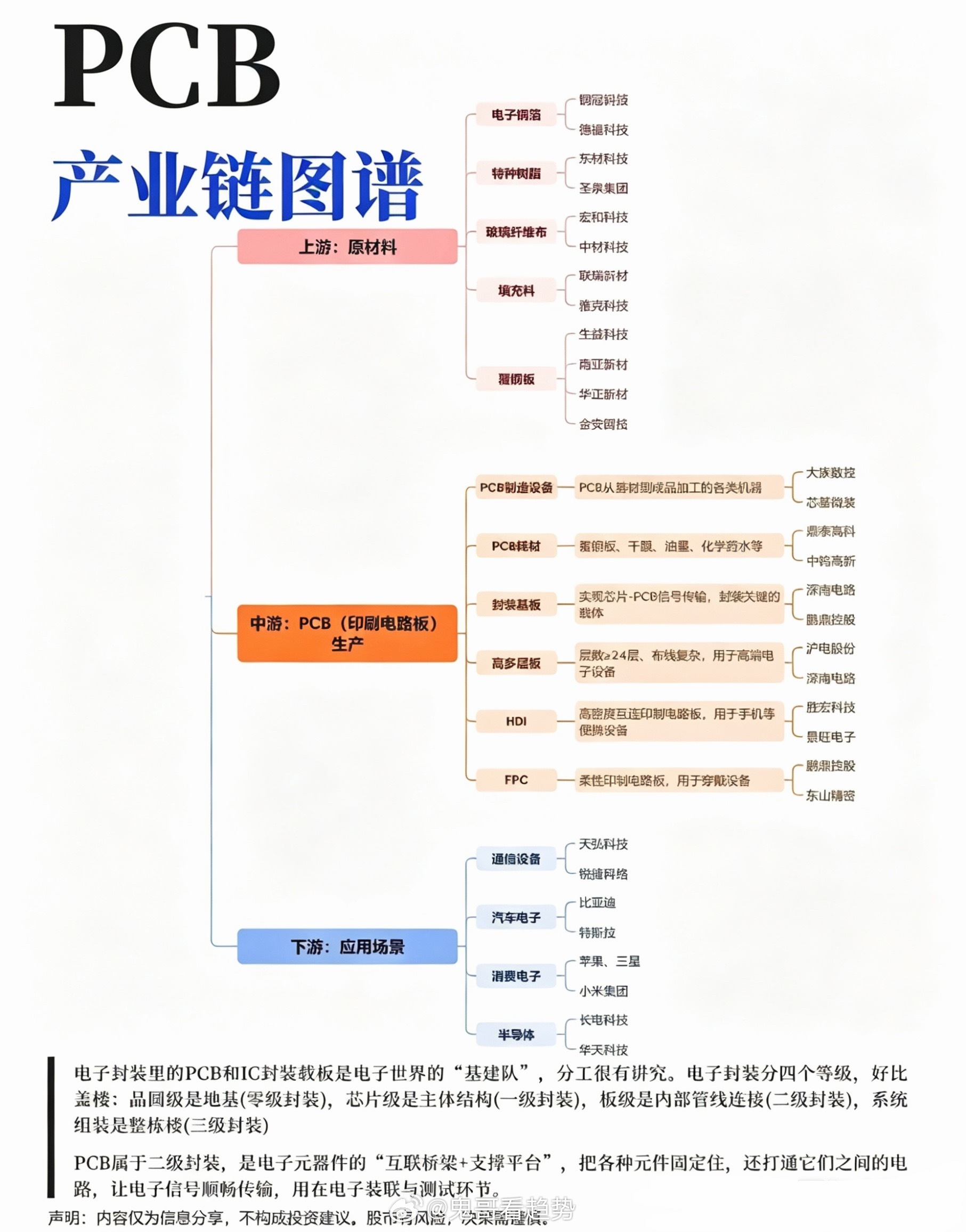 算力行情的隐形地基：一张PCB产业链图谱，吃透整条科技核心景气主线多数投资者在研